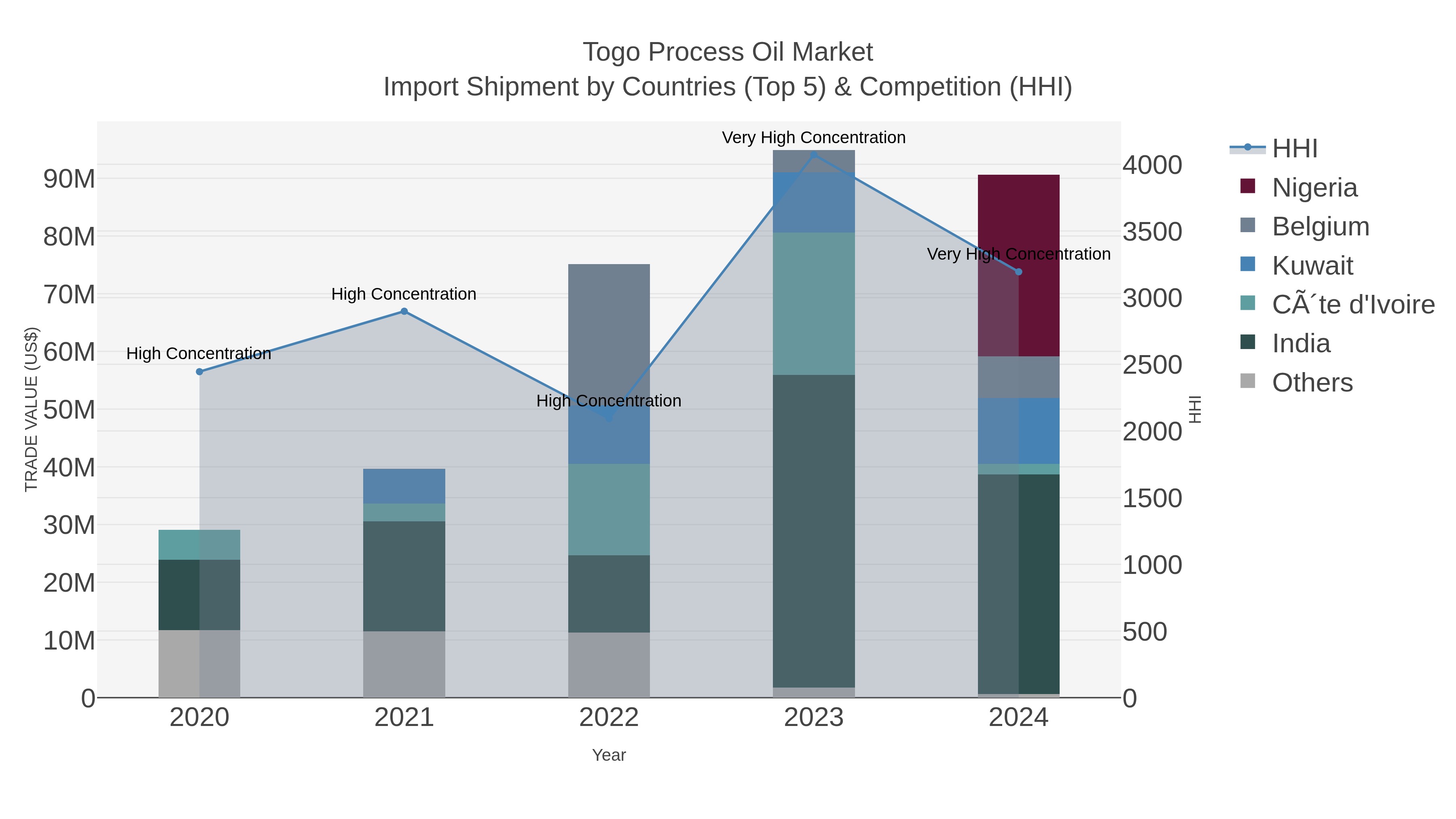 Togo Process Oil Market Import Shipment by Countries (Top 5) & Competition (HHI)
