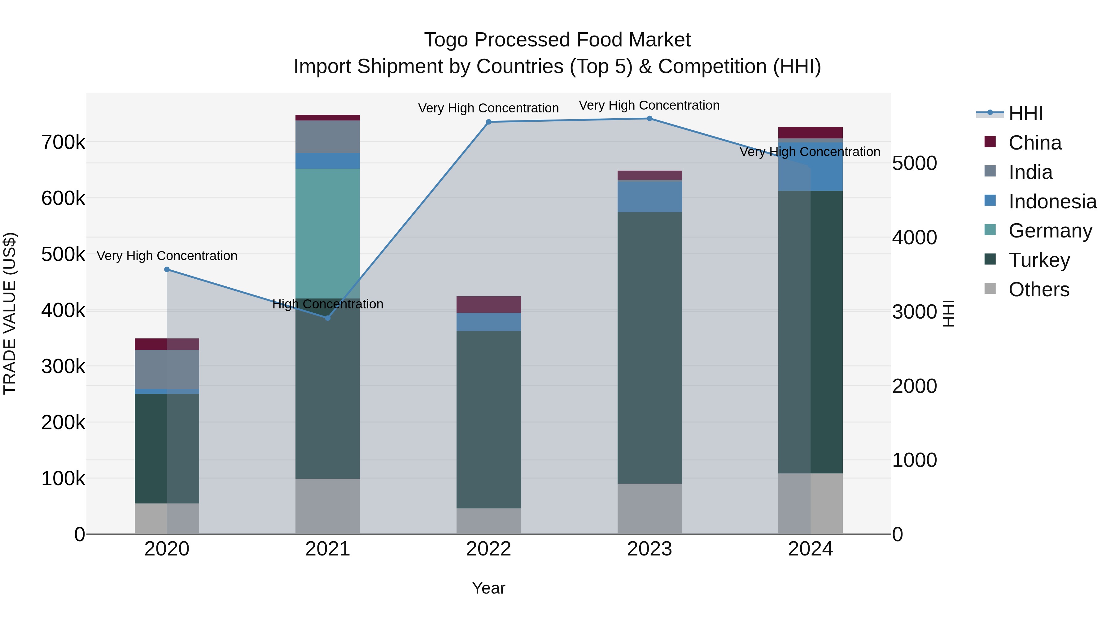 Togo Processed Food Market Top 5 Importing Countries and Market Competition (HHI) Analysis