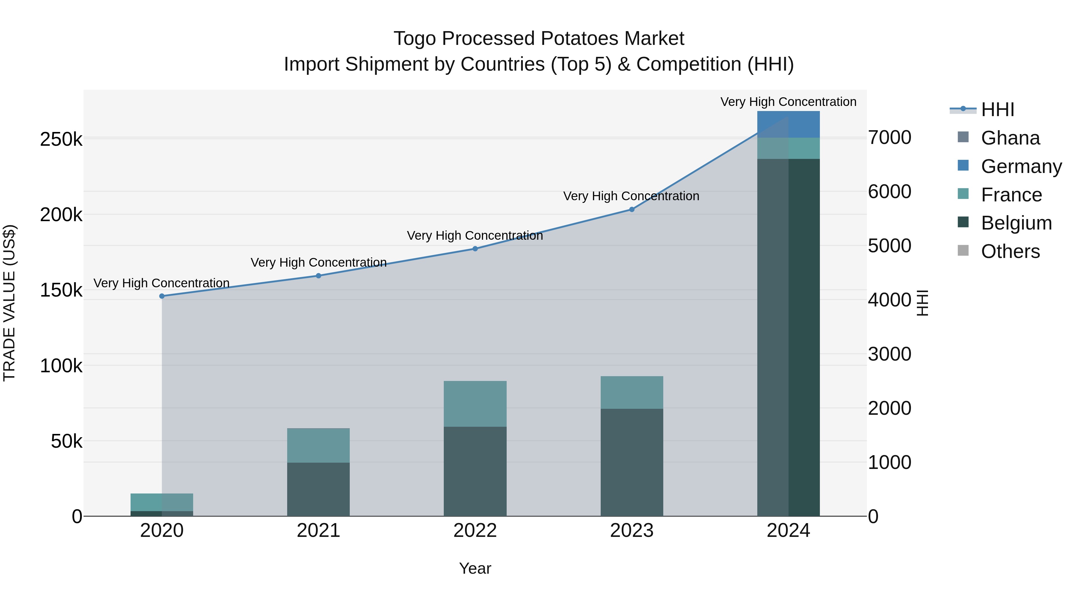 Togo Processed Potatoes Market Top 5 Importing Countries and Market Competition (HHI) Analysis