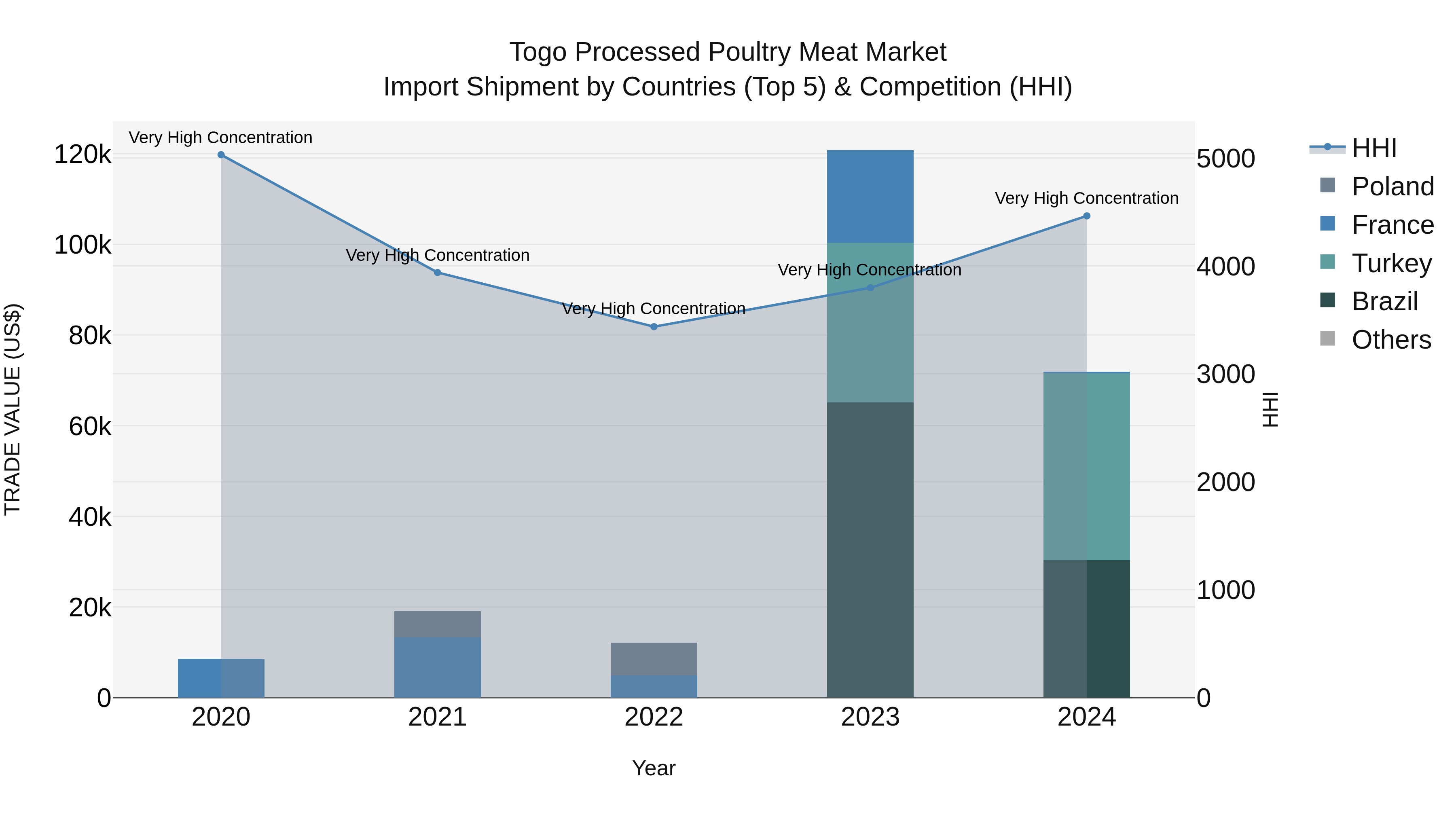 Togo Processed Poultry Meat Market Top 5 Importing Countries and Market Competition (HHI) Analysis