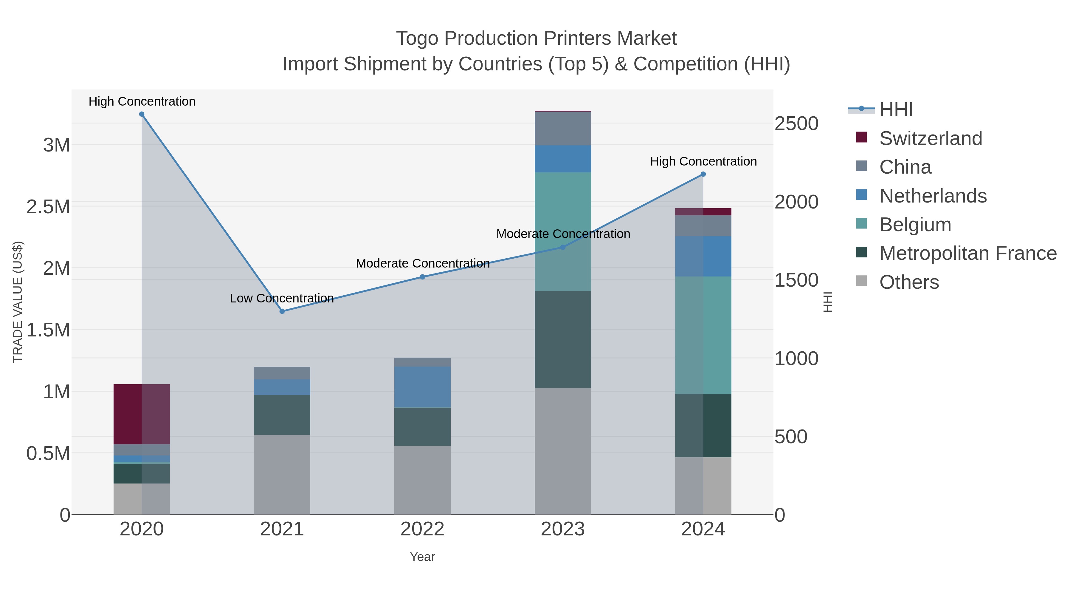 Togo Production Printers Market Import Shipment by Countries (Top 5) & Competition (HHI)