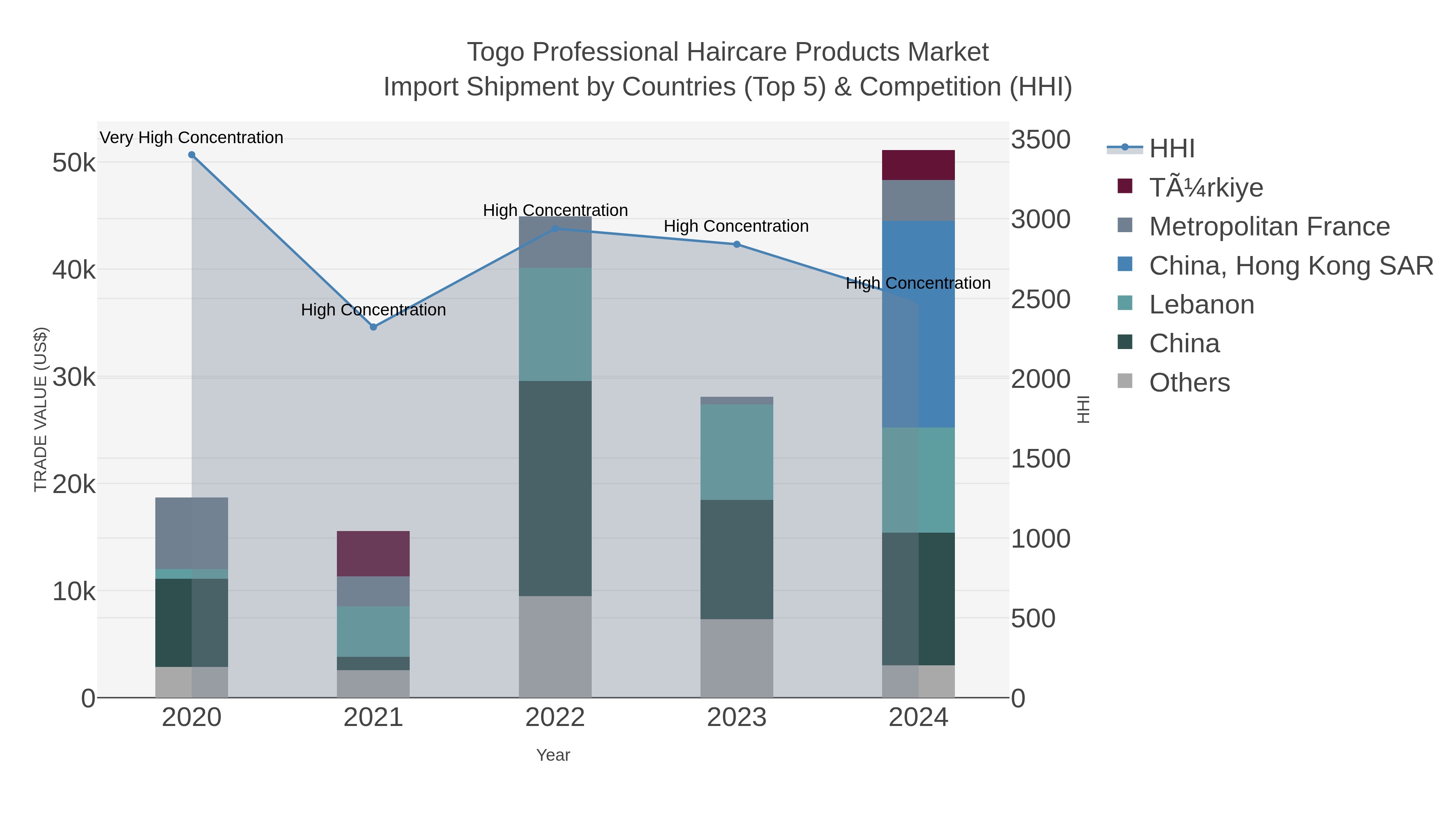 Togo Professional Haircare Products Market Import Shipment by Countries (Top 5) & Competition (HHI)