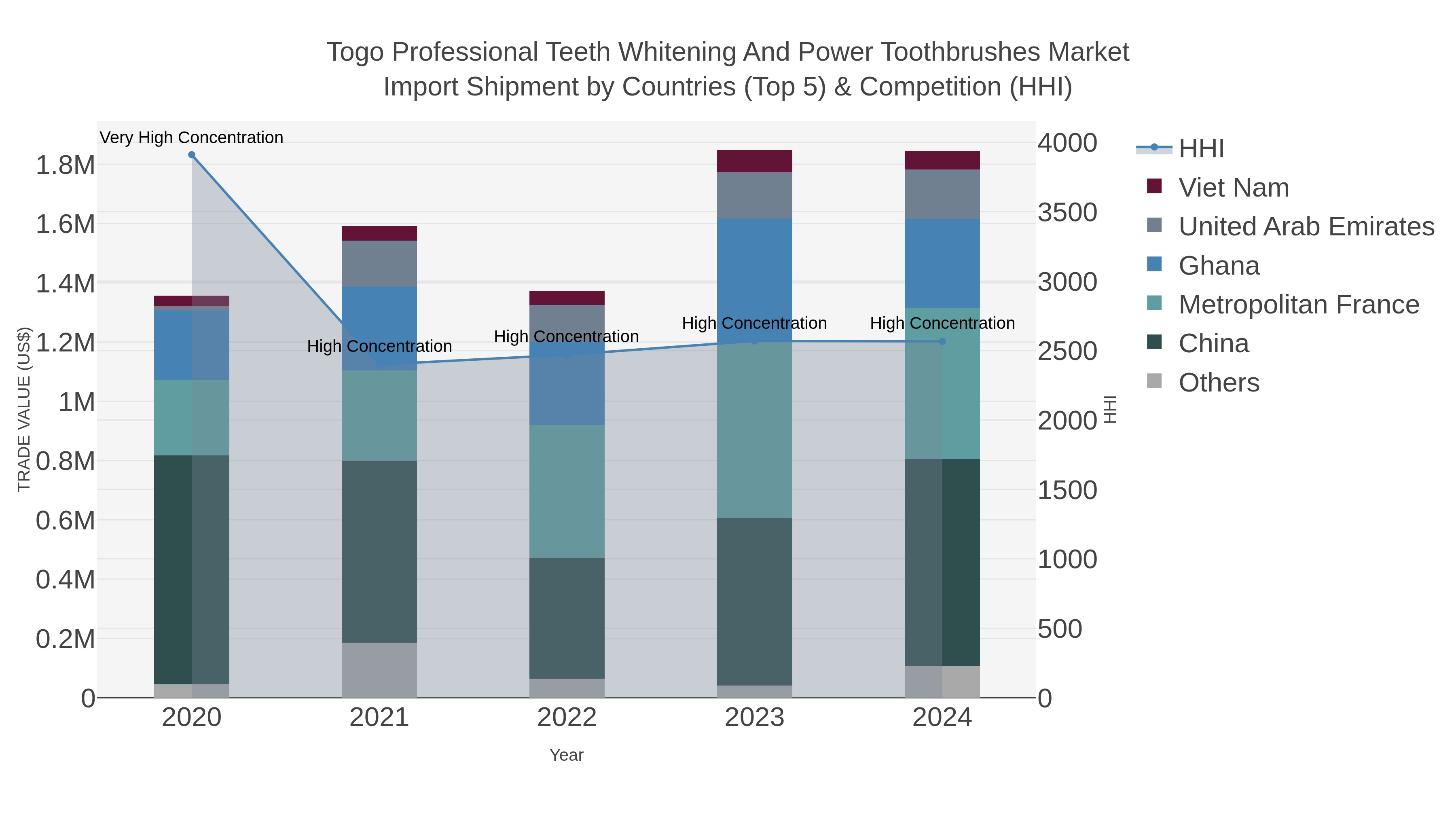 Togo Professional Teeth Whitening And Power Toothbrushes Market Import Shipment by Countries (Top 5) & Competition (HHI)
