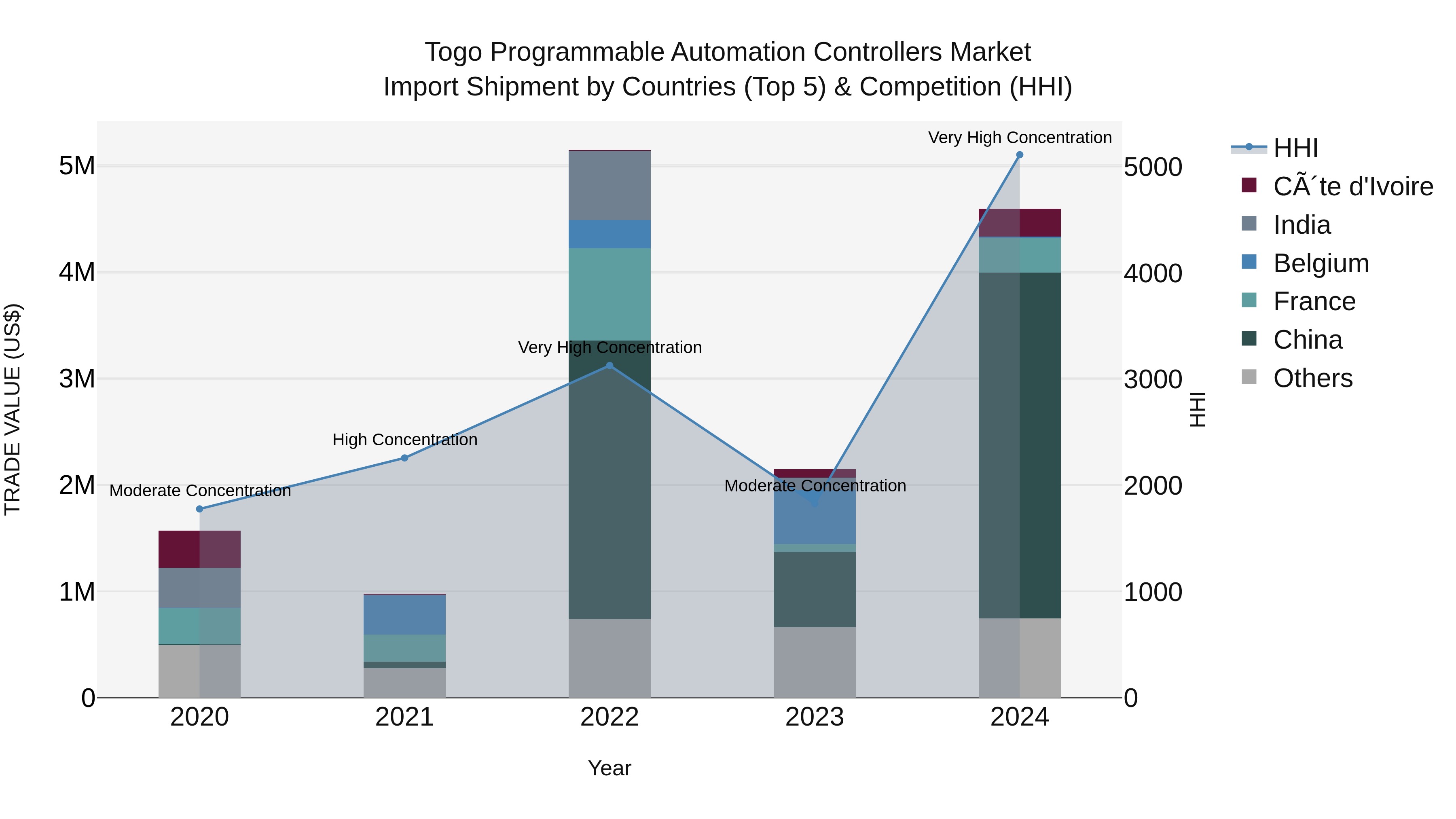 Togo Programmable Automation Controllers Market Top 5 Importing Countries and Market Competition (HHI) Analysis