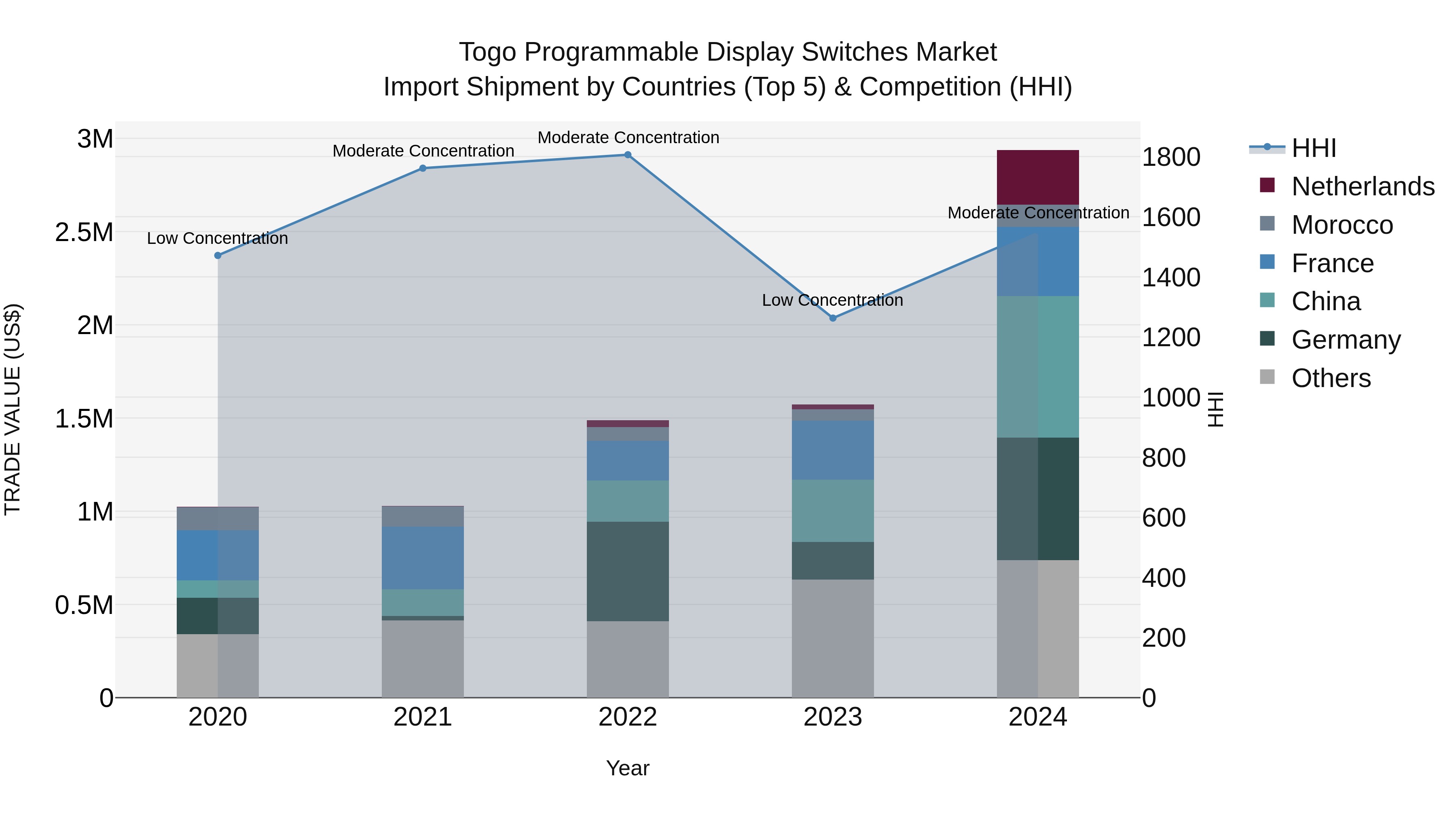 Togo Programmable Display Switches Market Top 5 Importing Countries and Market Competition (HHI) Analysis