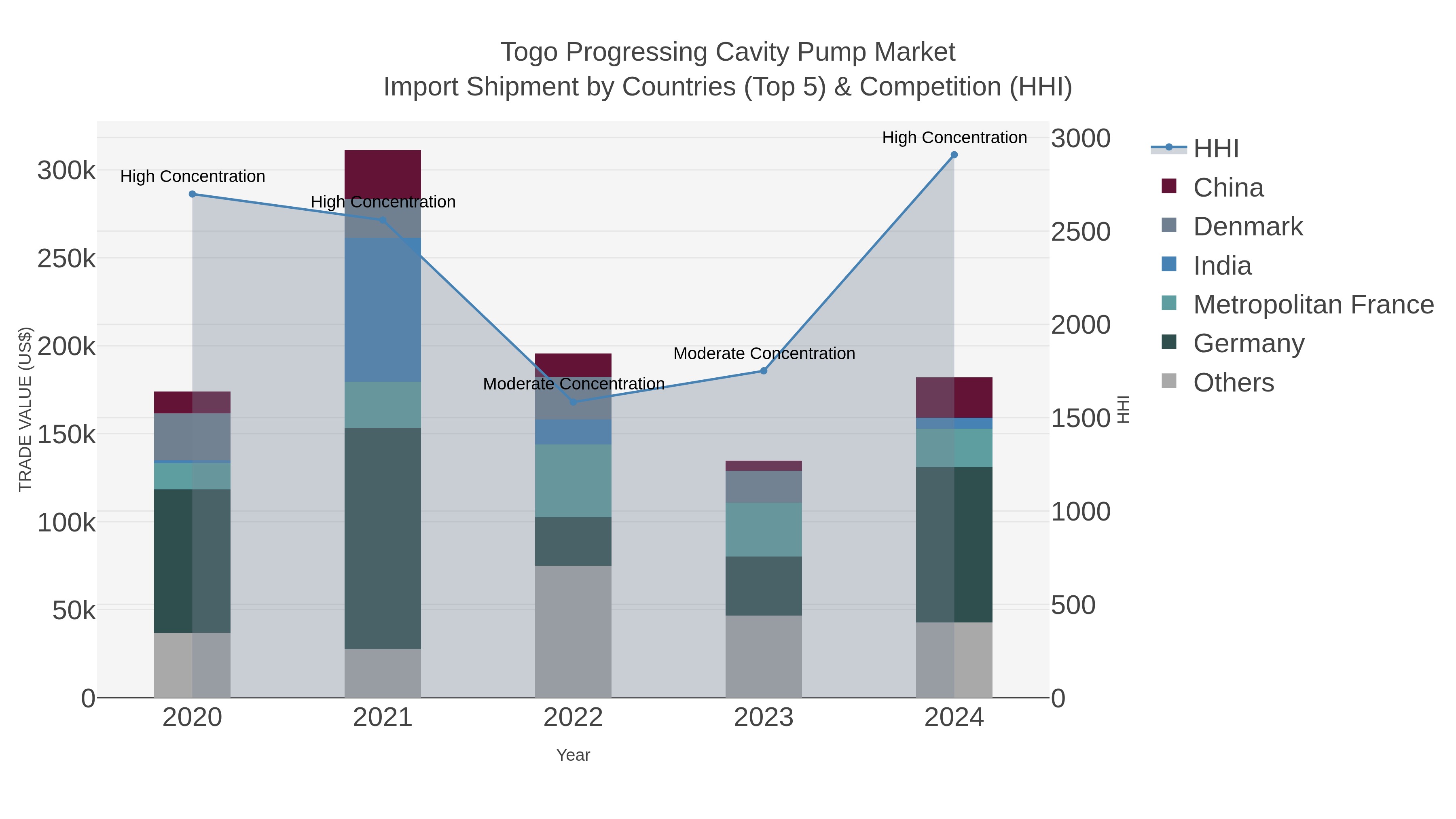 Togo Progressing Cavity Pump Market Import Shipment by Countries (Top 5) & Competition (HHI)