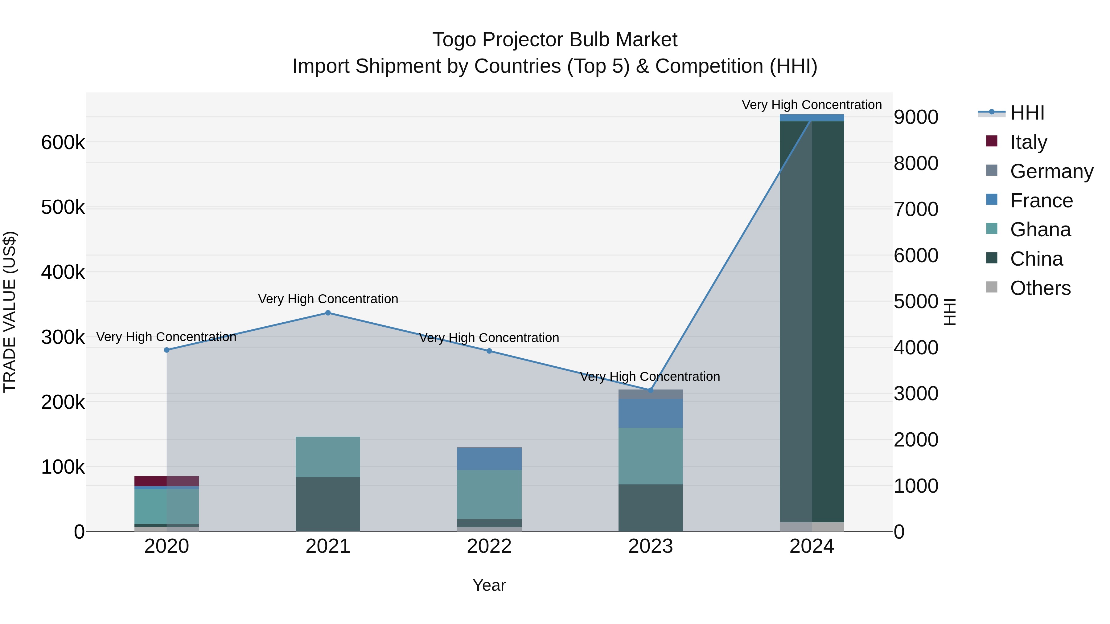 Togo Projector Bulb Market Top 5 Importing Countries and Market Competition (HHI) Analysis
