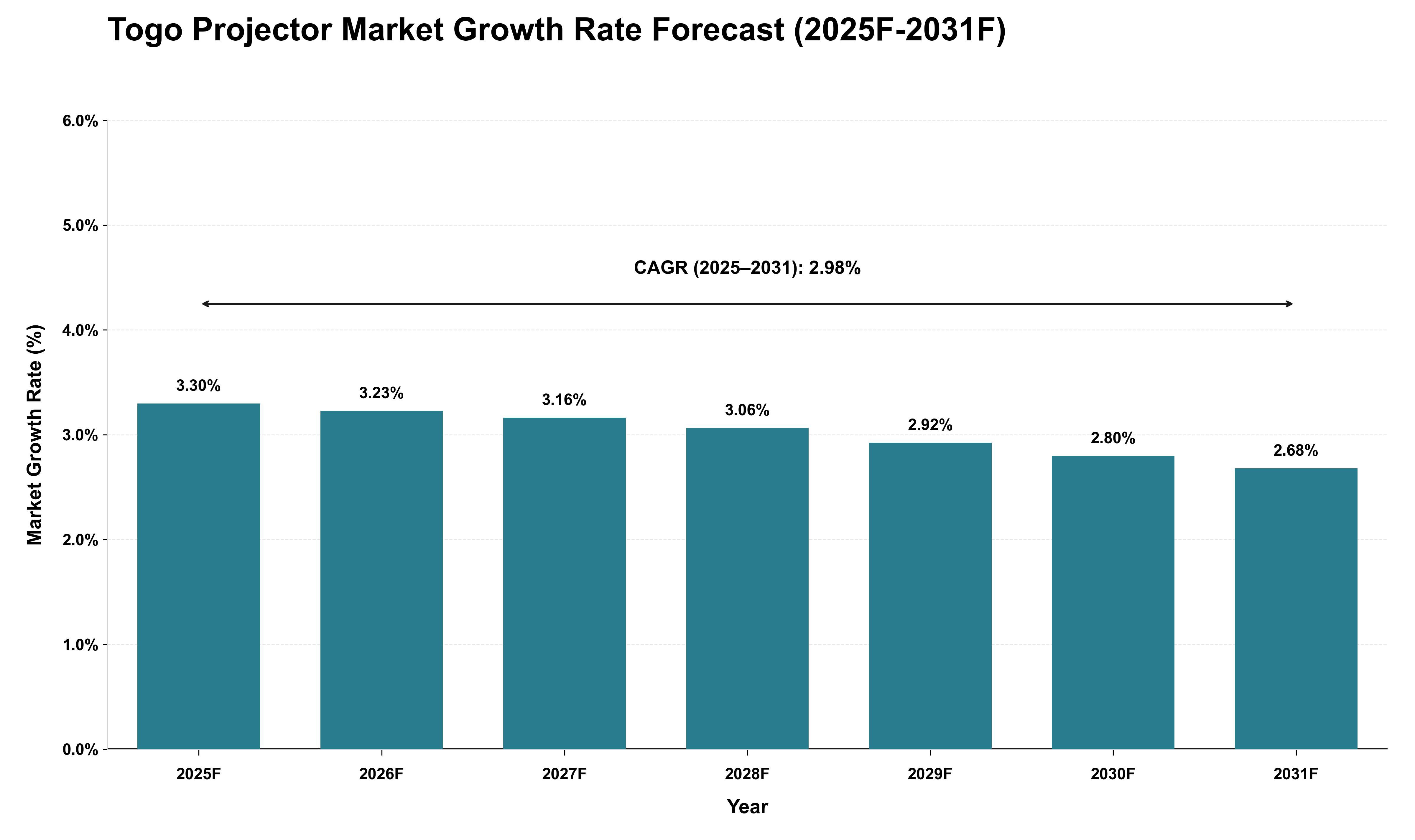 Togo Projector Market Growth Rate Analysis (2025 - 2031)