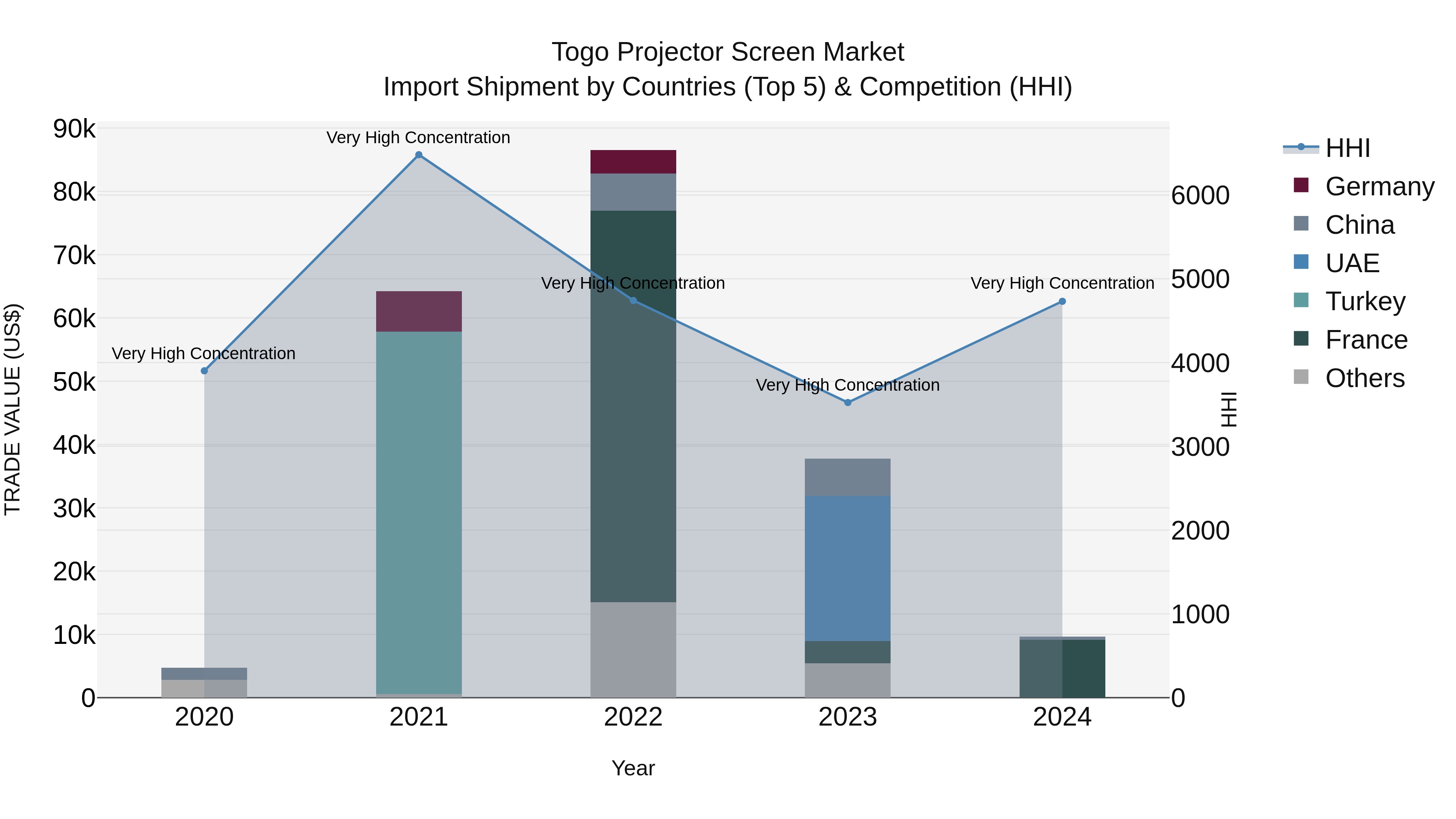 Togo Projector Screen Market Top 5 Importing Countries and Market Competition (HHI) Analysis