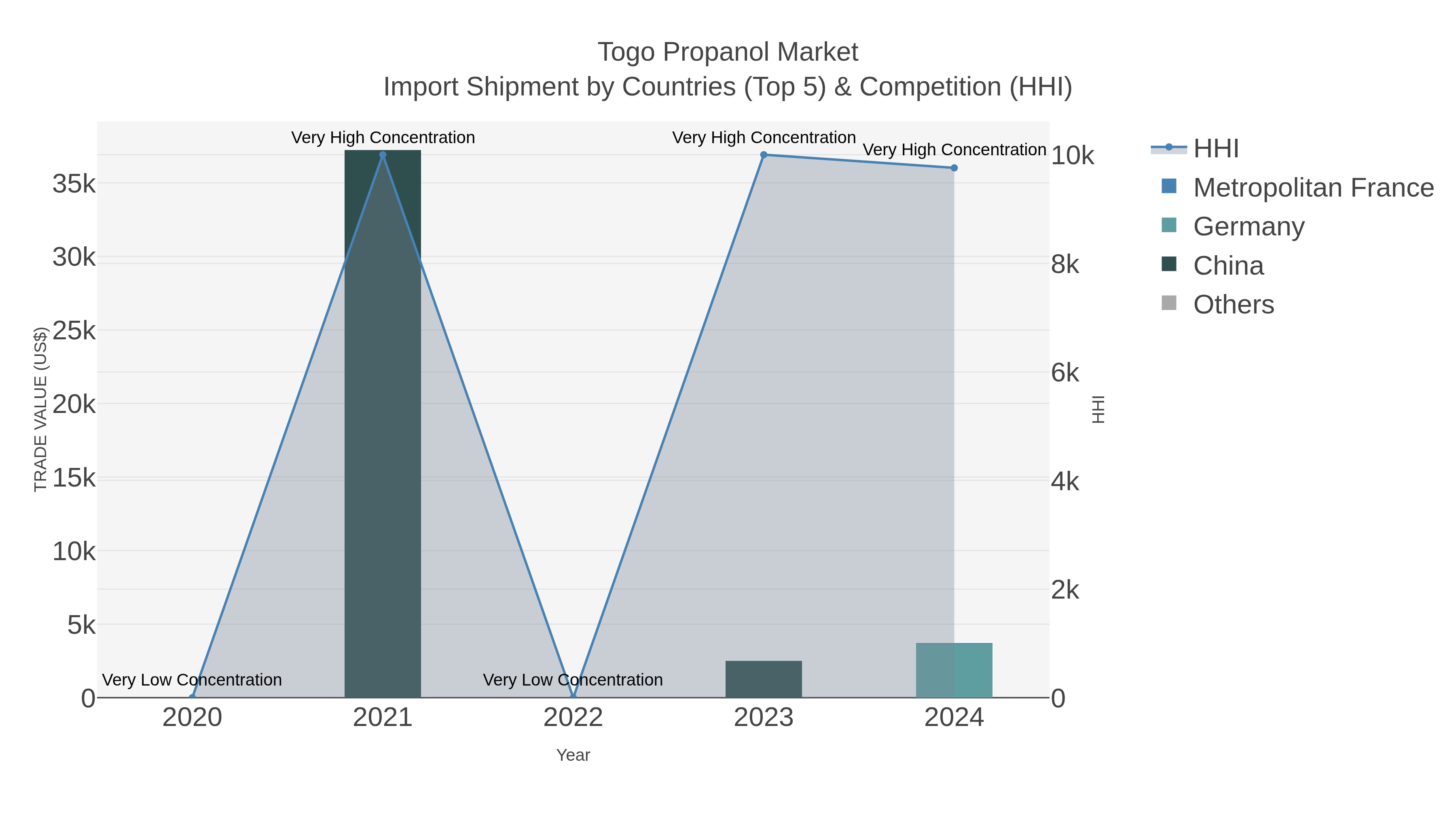 Togo Propanol Market Import Shipment by Countries (Top 5) & Competition (HHI)