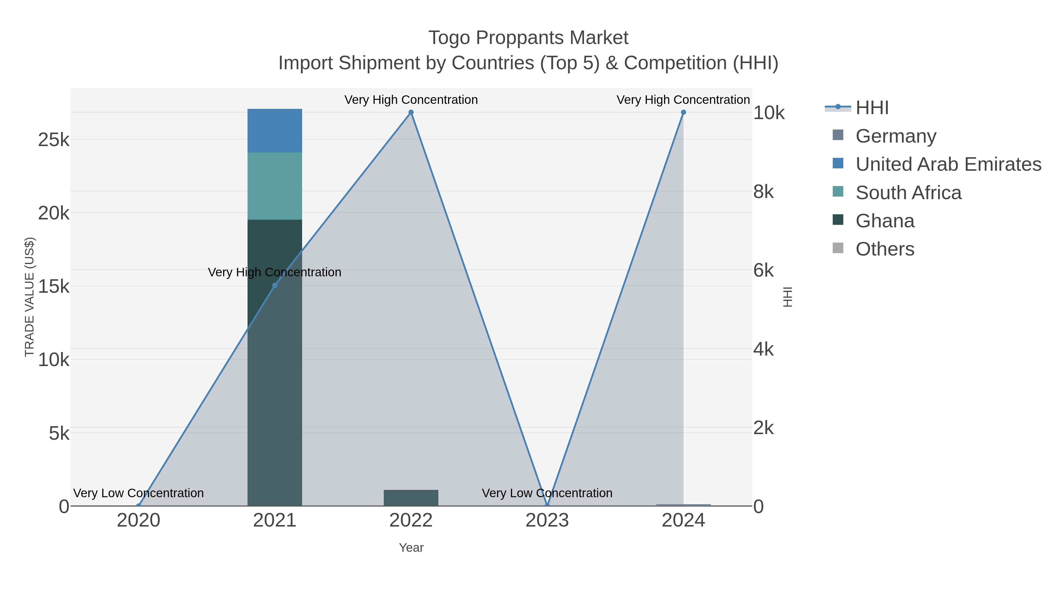 Togo Proppants Market Import Shipment by Countries (Top 5) & Competition (HHI)
