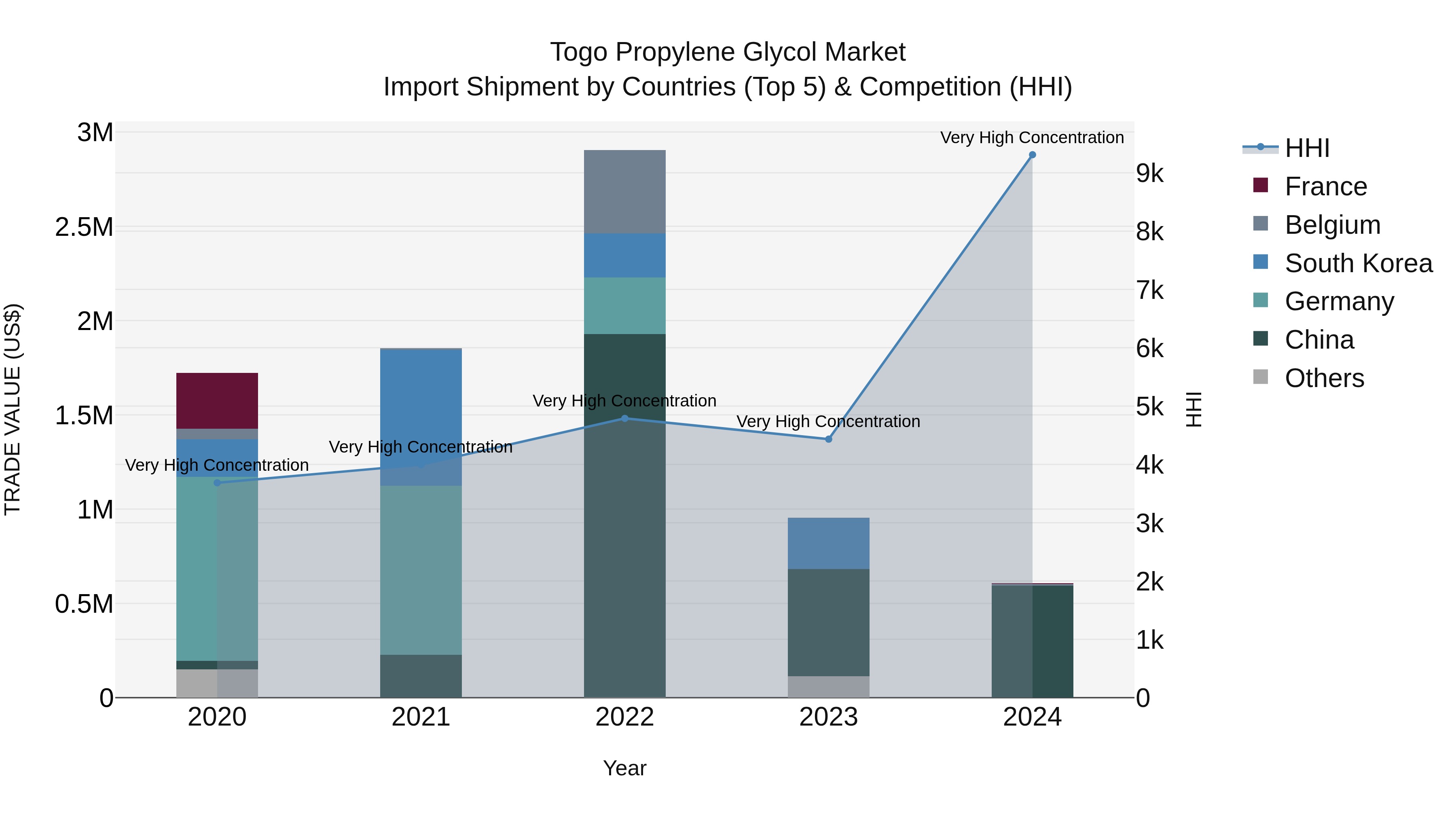 Togo Propylene Glycol Market Top 5 Importing Countries and Market Competition (HHI) Analysis