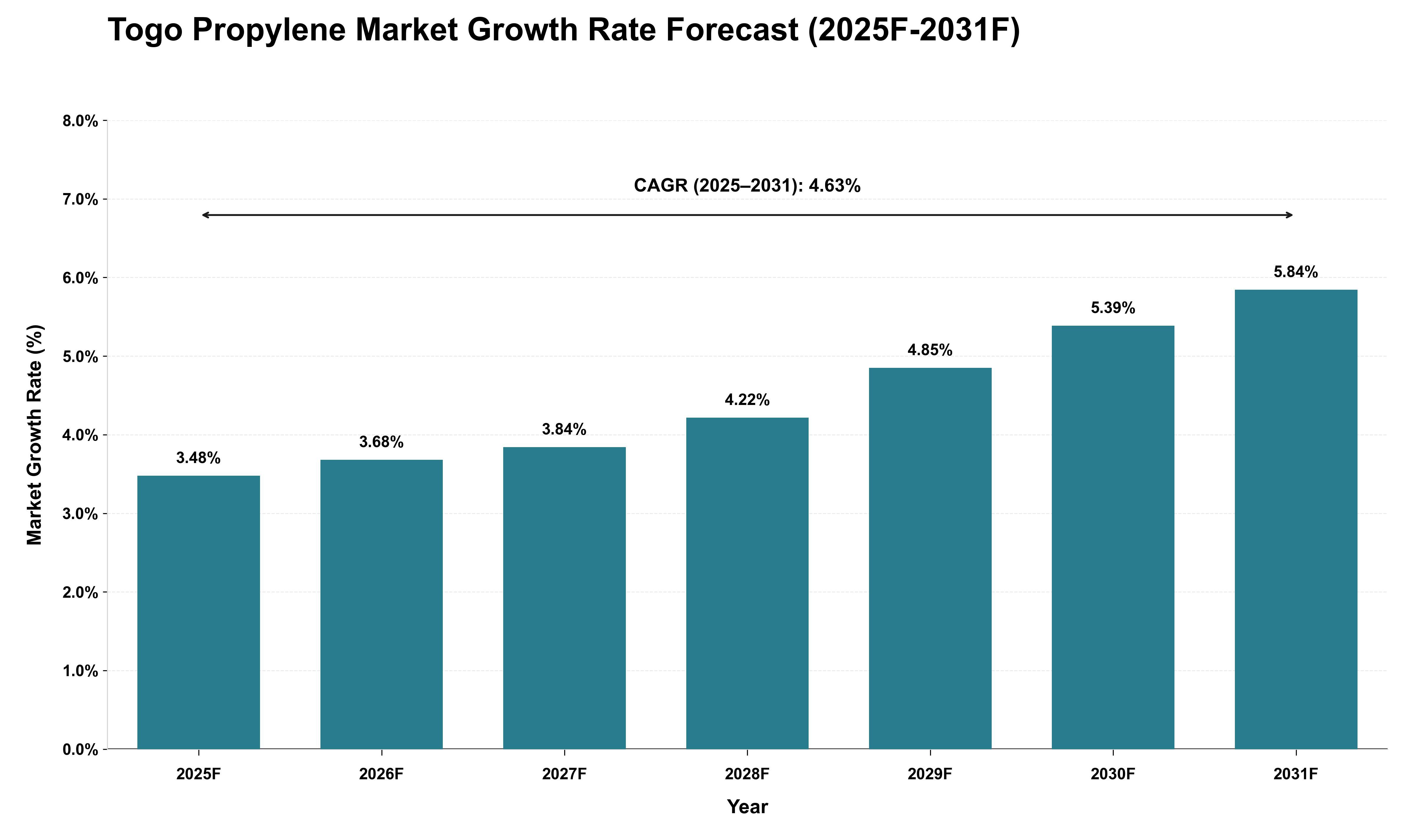 Togo Propylene Market Growth Rate Analysis (2025 - 2031)
