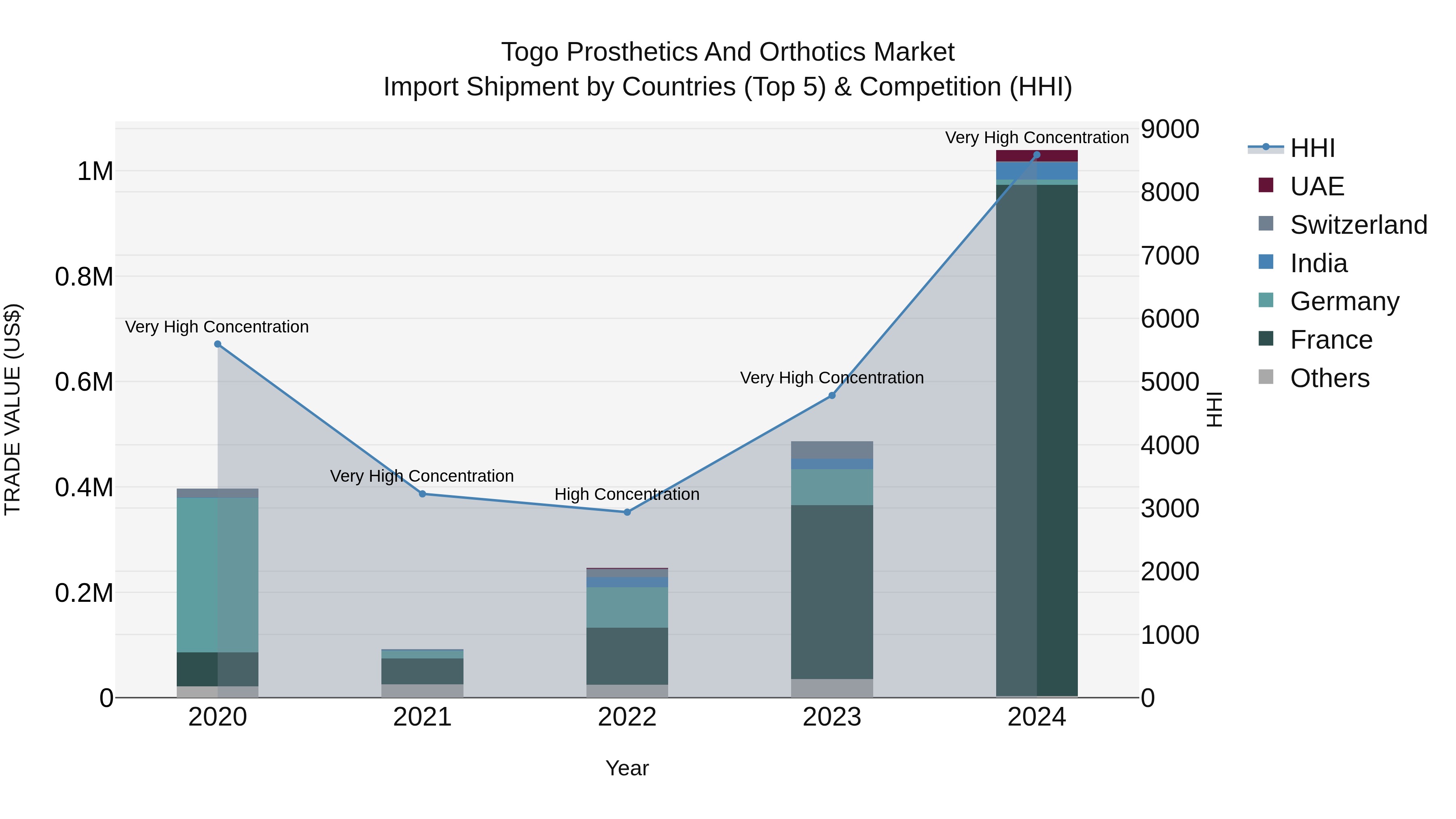 Togo Prosthetics And Orthotics Market Top 5 Importing Countries and Market Competition (HHI) Analysis