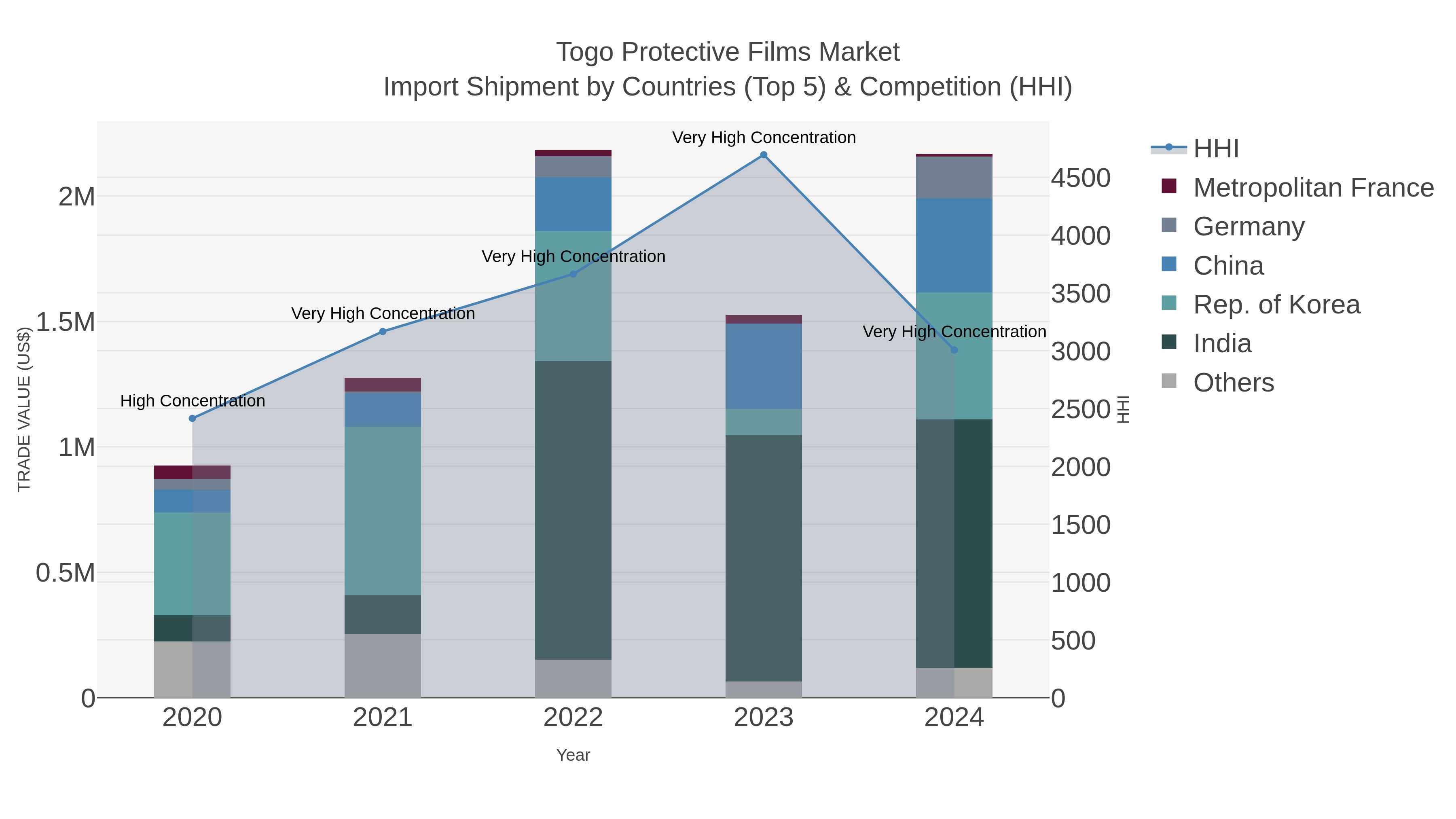 Togo Protective Films Market Import Shipment by Countries (Top 5) & Competition (HHI)