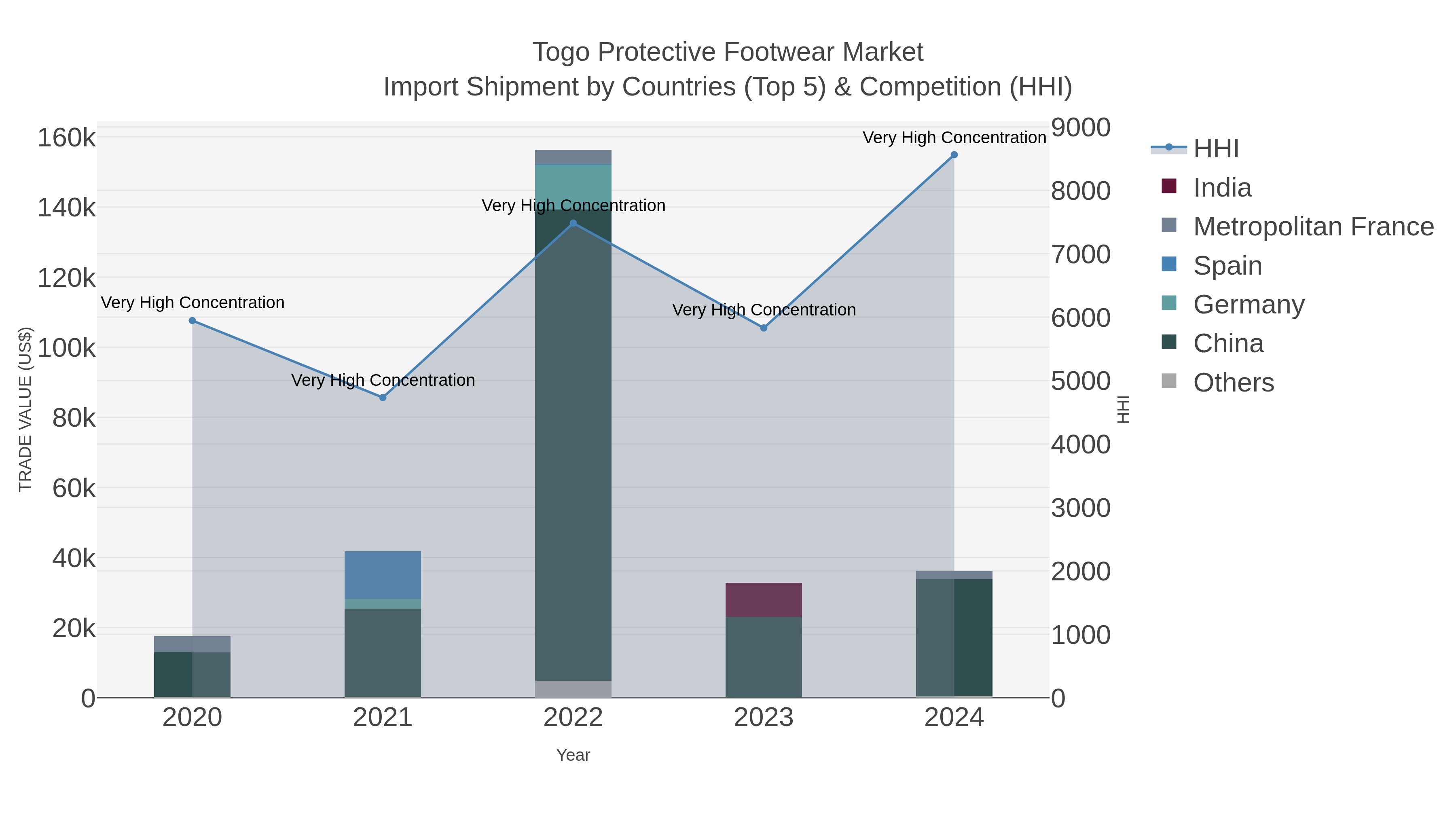 Togo Protective Footwear Market Import Shipment by Countries (Top 5) & Competition (HHI)