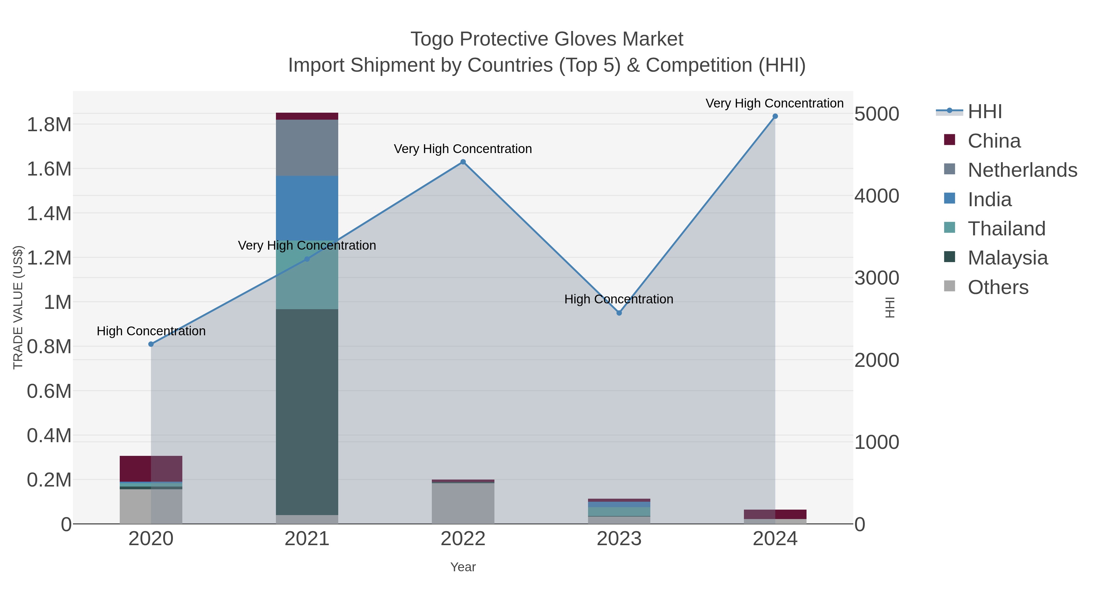 Togo Protective Gloves Market Import Shipment by Countries (Top 5) & Competition (HHI)