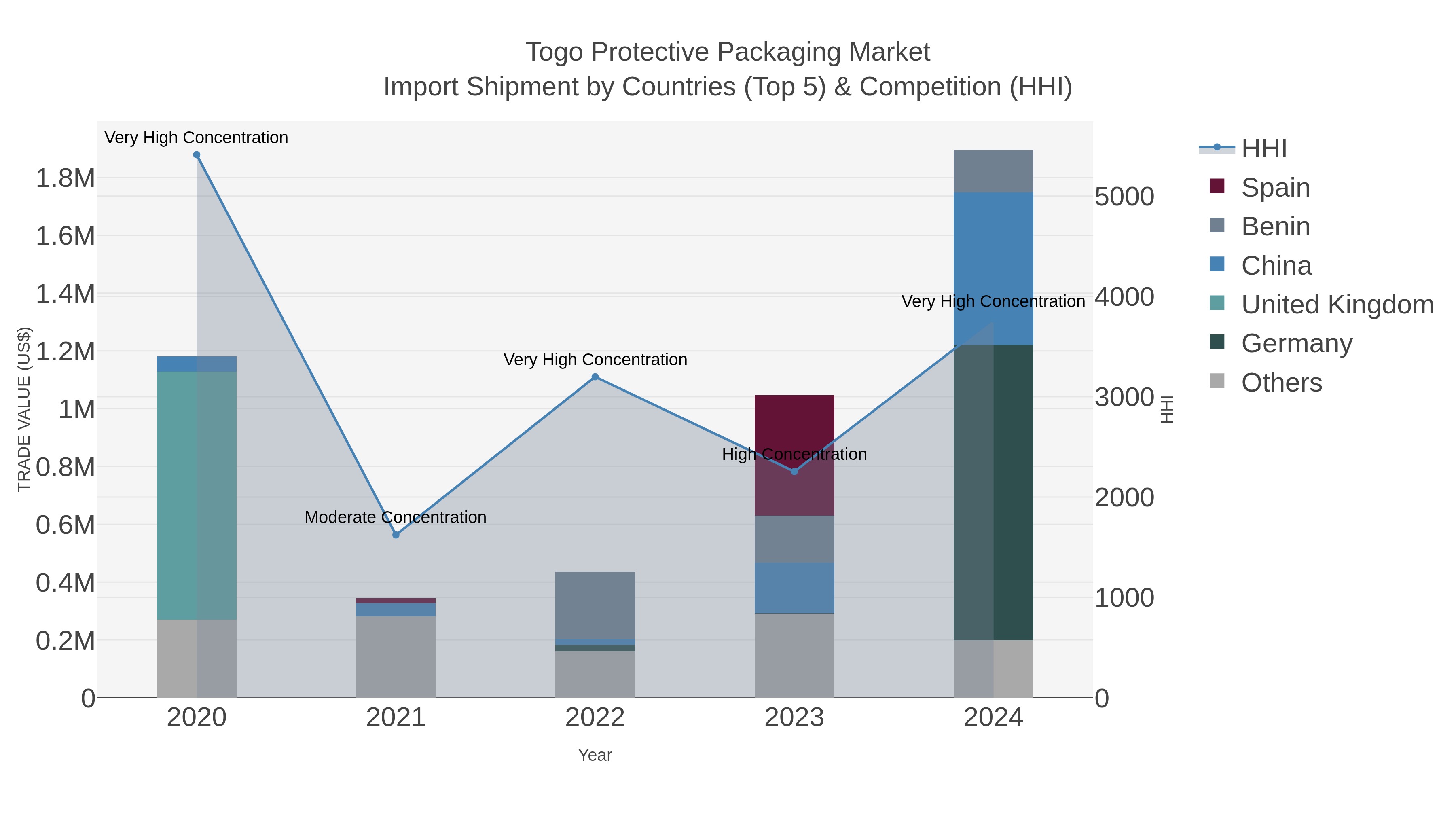 Togo Protective Packaging Market Import Shipment by Countries (Top 5) & Competition (HHI)