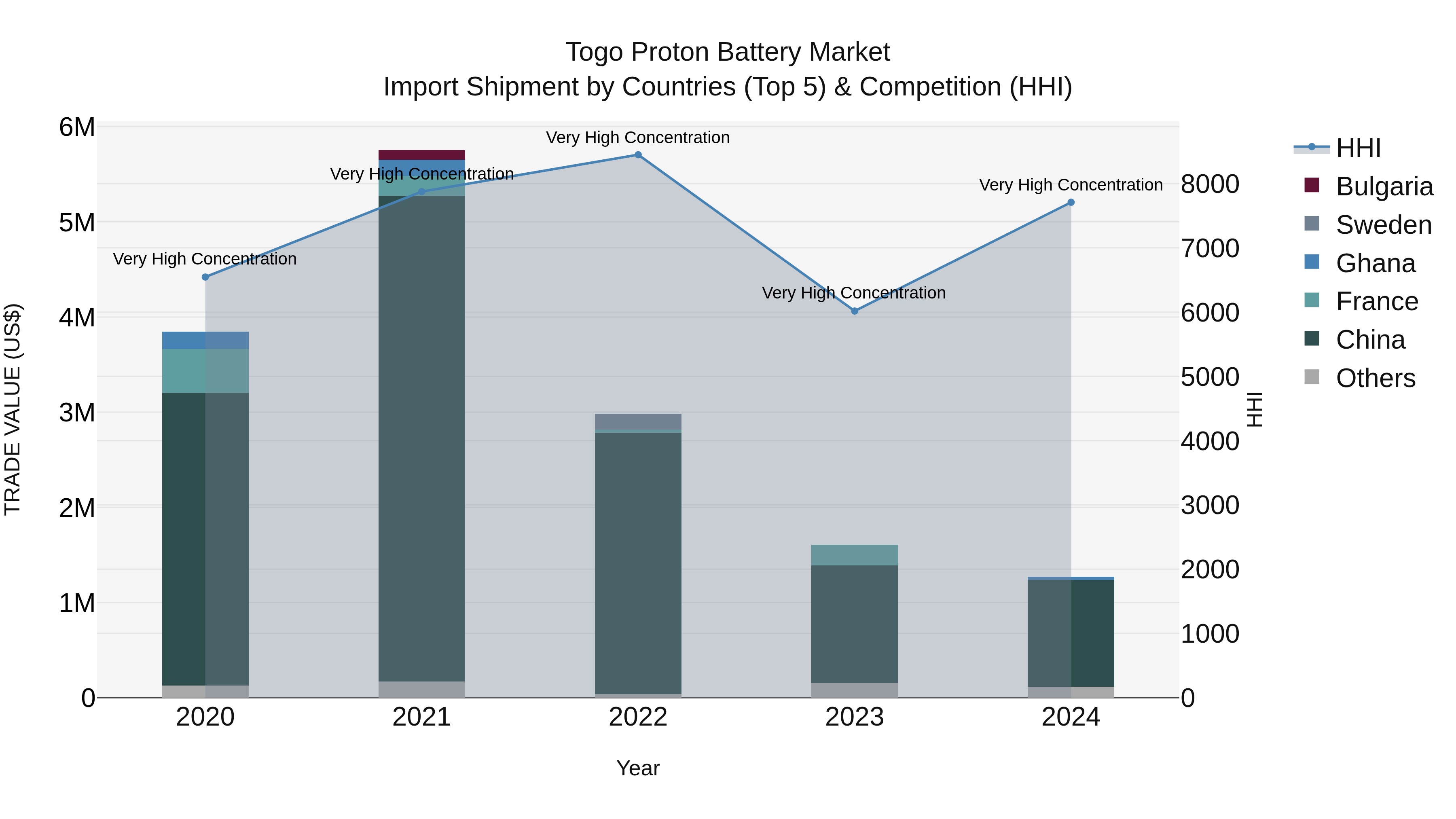 Togo Proton Battery Market Top 5 Importing Countries and Market Competition (HHI) Analysis