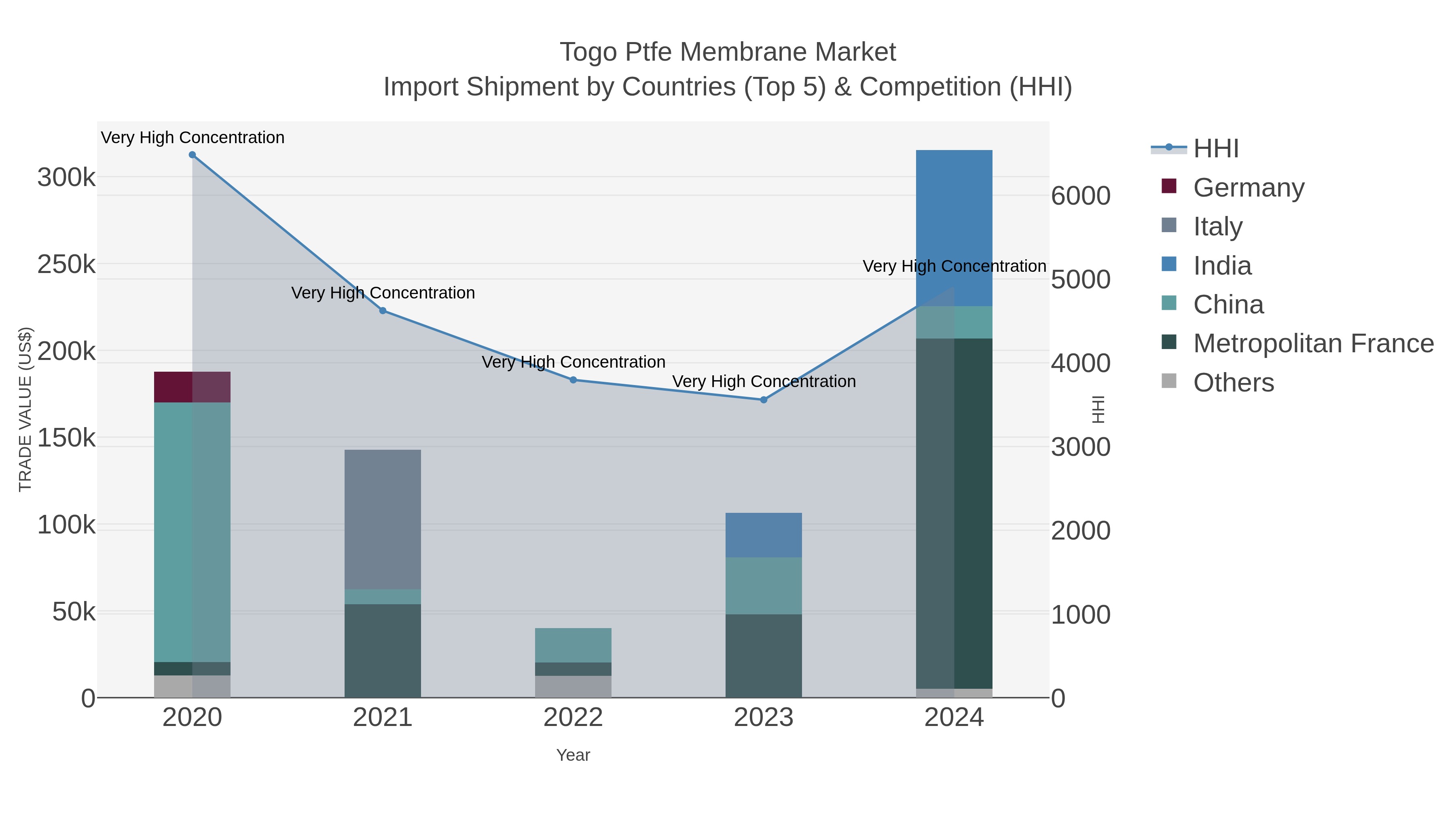 Togo Ptfe Membrane Market Import Shipment by Countries (Top 5) & Competition (HHI)