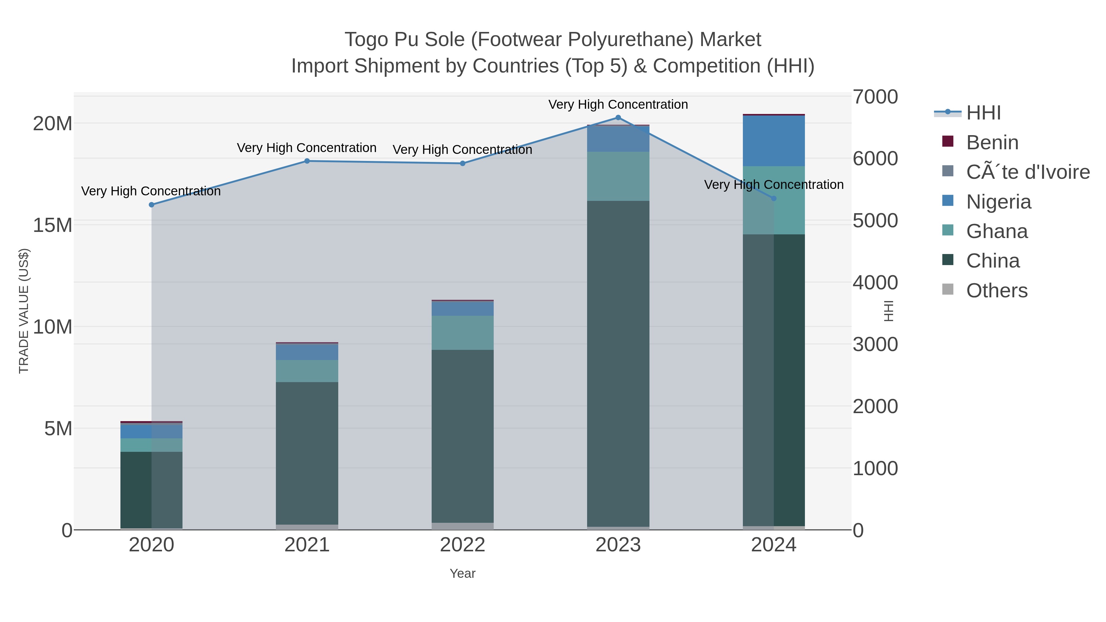 Togo Pu Sole (footwear Polyurethane) Market Import Shipment by Countries (Top 5) & Competition (HHI)