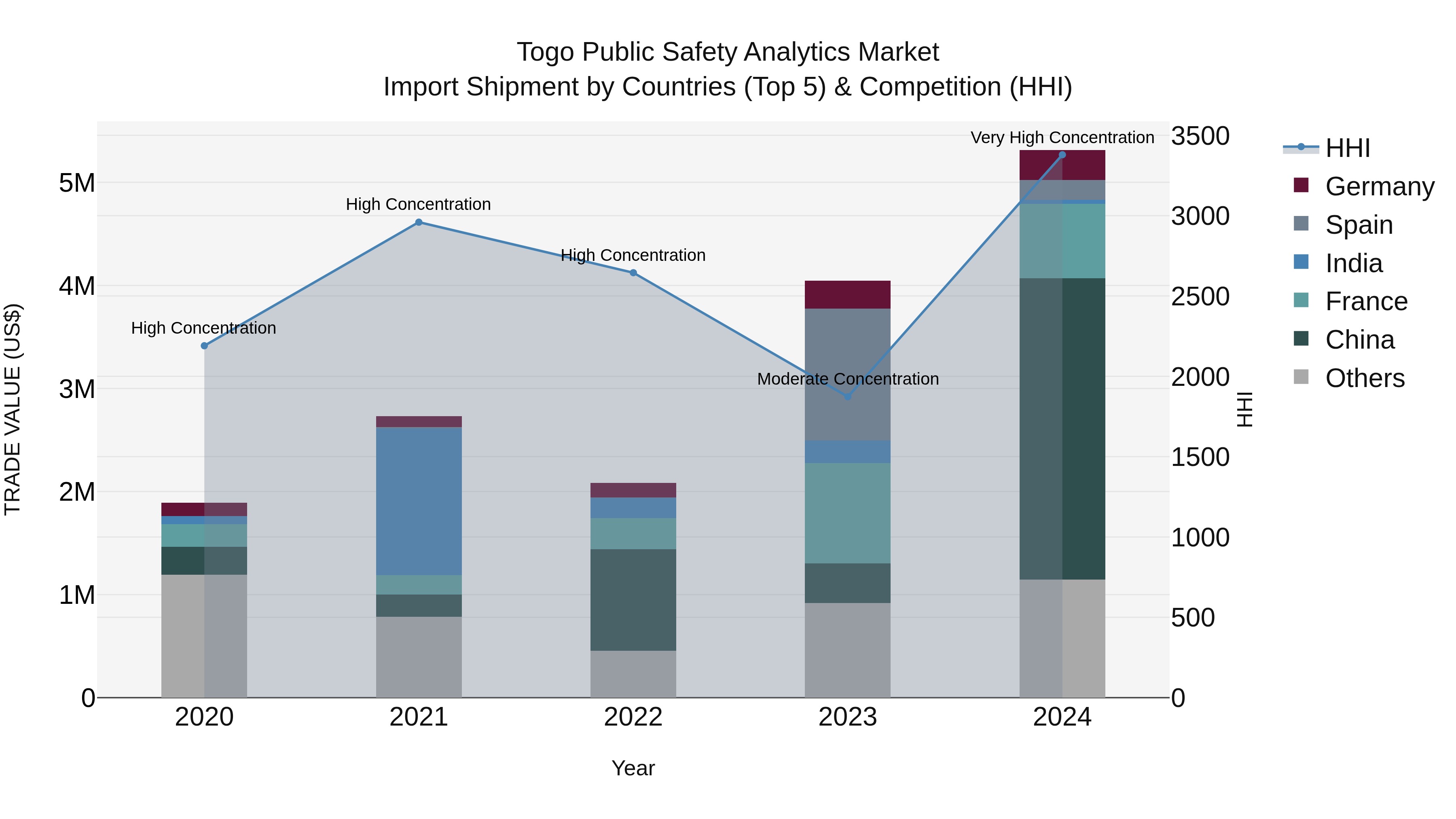 Togo Public Safety Analytics Market Top 5 Importing Countries and Market Competition (HHI) Analysis