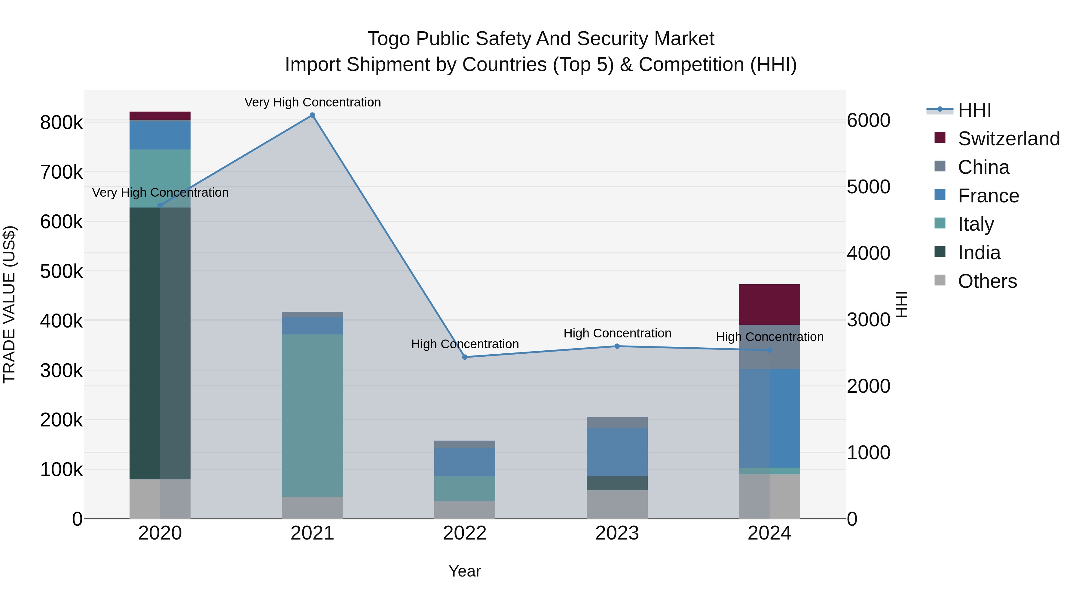 Togo Public Safety And Security Market Top 5 Importing Countries and Market Competition (HHI) Analysis