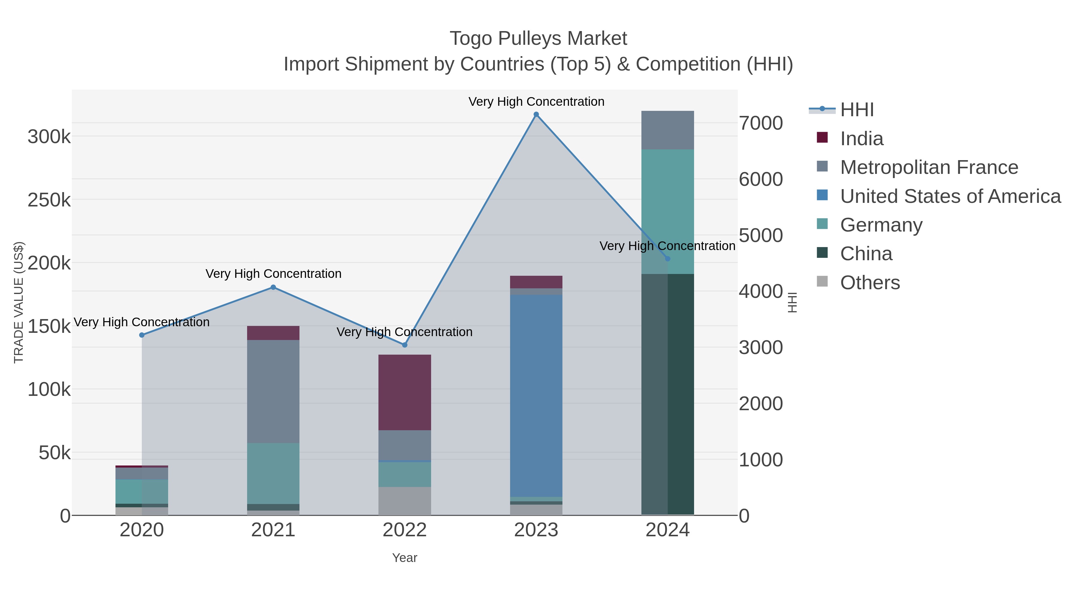 Togo Pulleys Market Import Shipment by Countries (Top 5) & Competition (HHI)