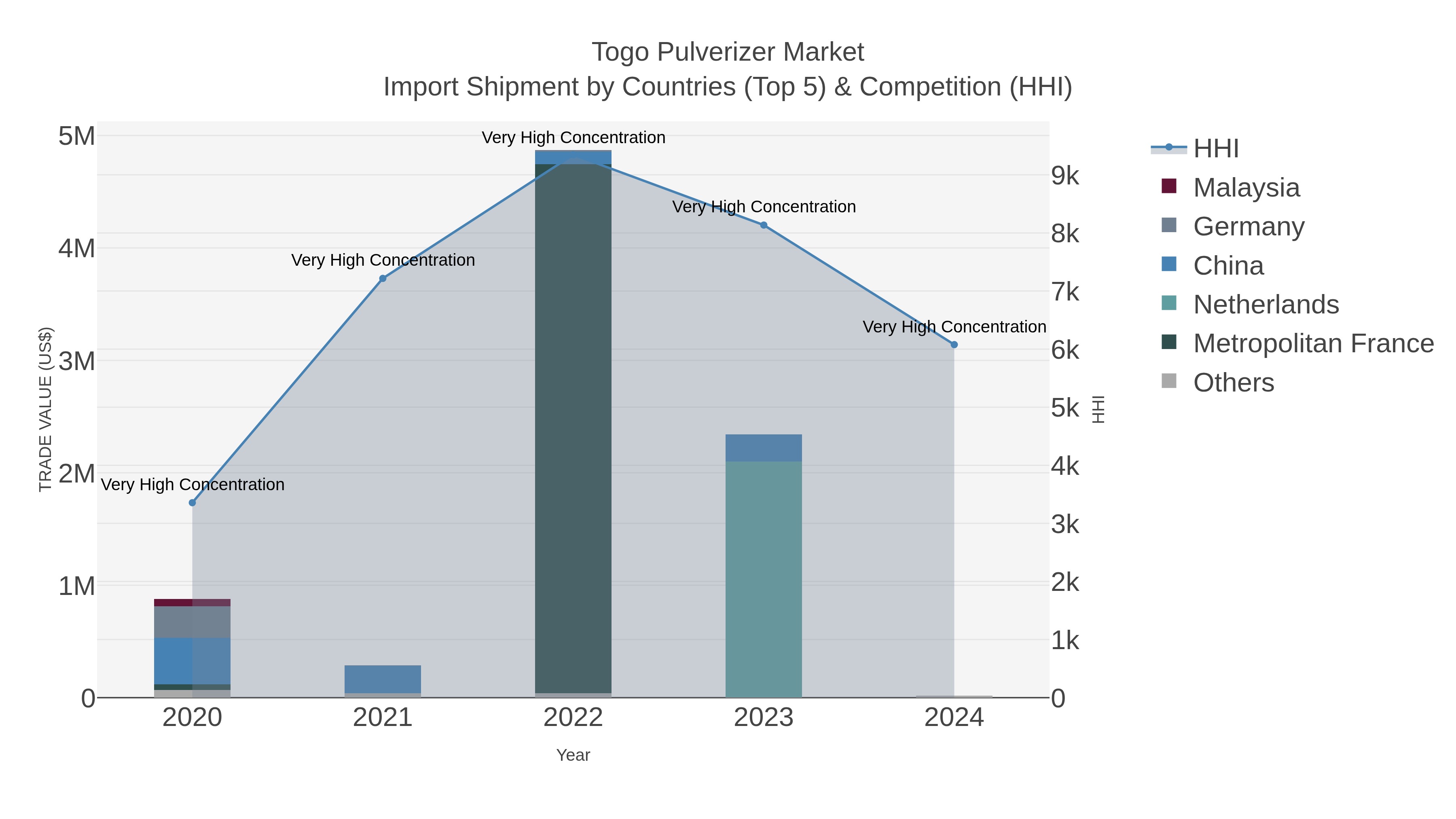 Togo Pulverizer Market Import Shipment by Countries (Top 5) & Competition (HHI)