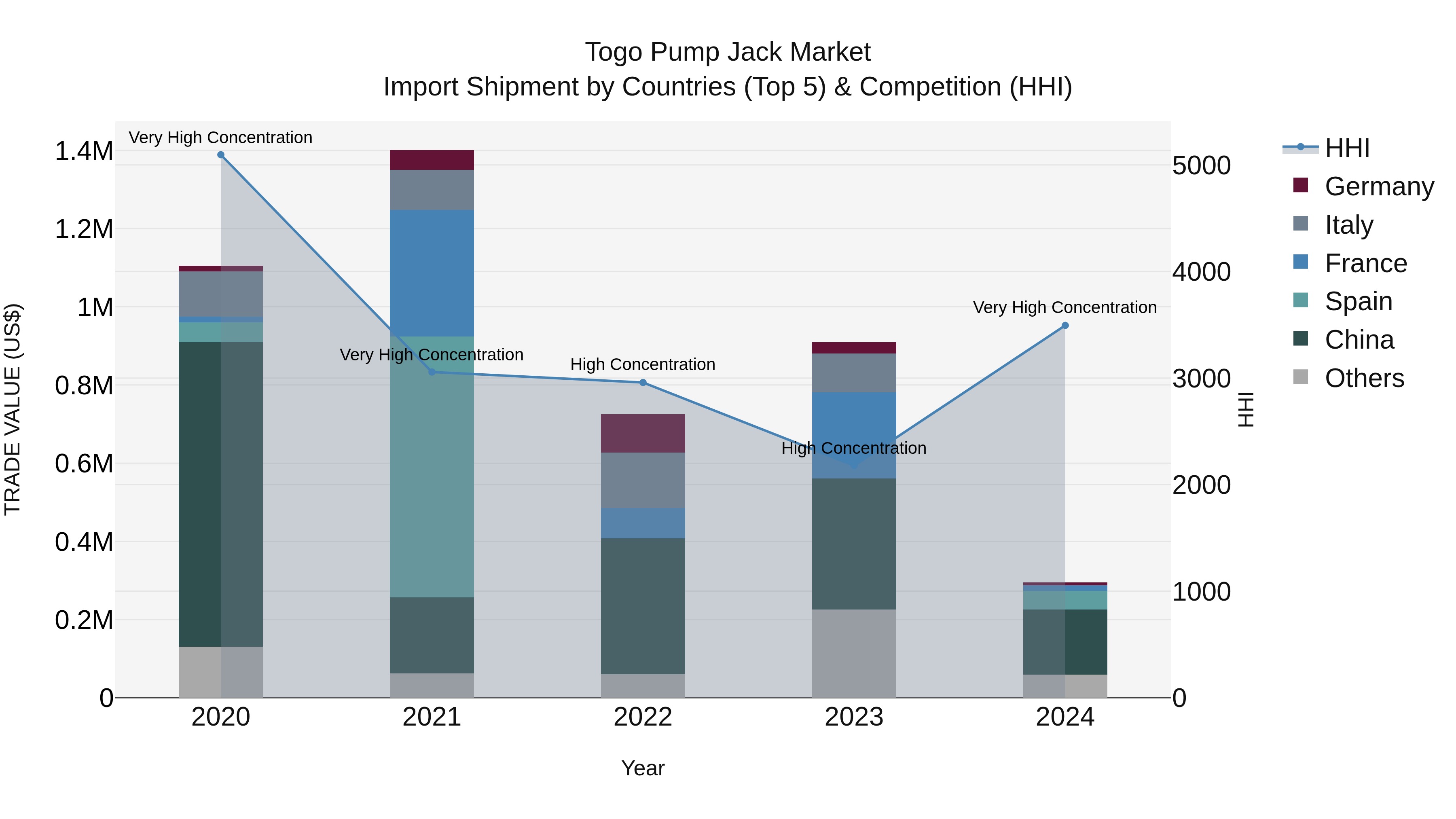 Togo Pump Jack Market Top 5 Importing Countries and Market Competition (HHI) Analysis