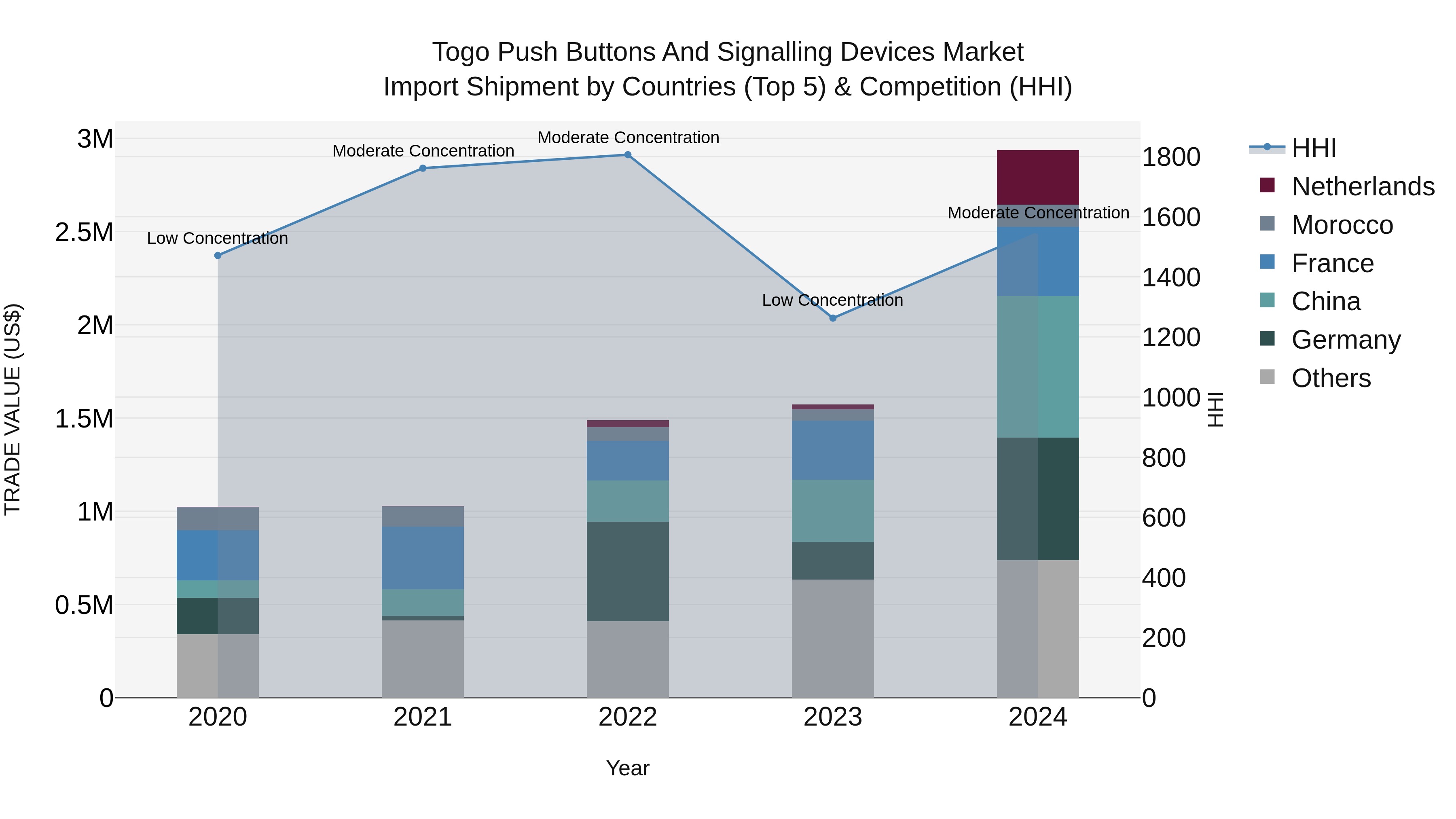 Togo Push Buttons And Signalling Devices Market Top 5 Importing Countries and Market Competition (HHI) Analysis