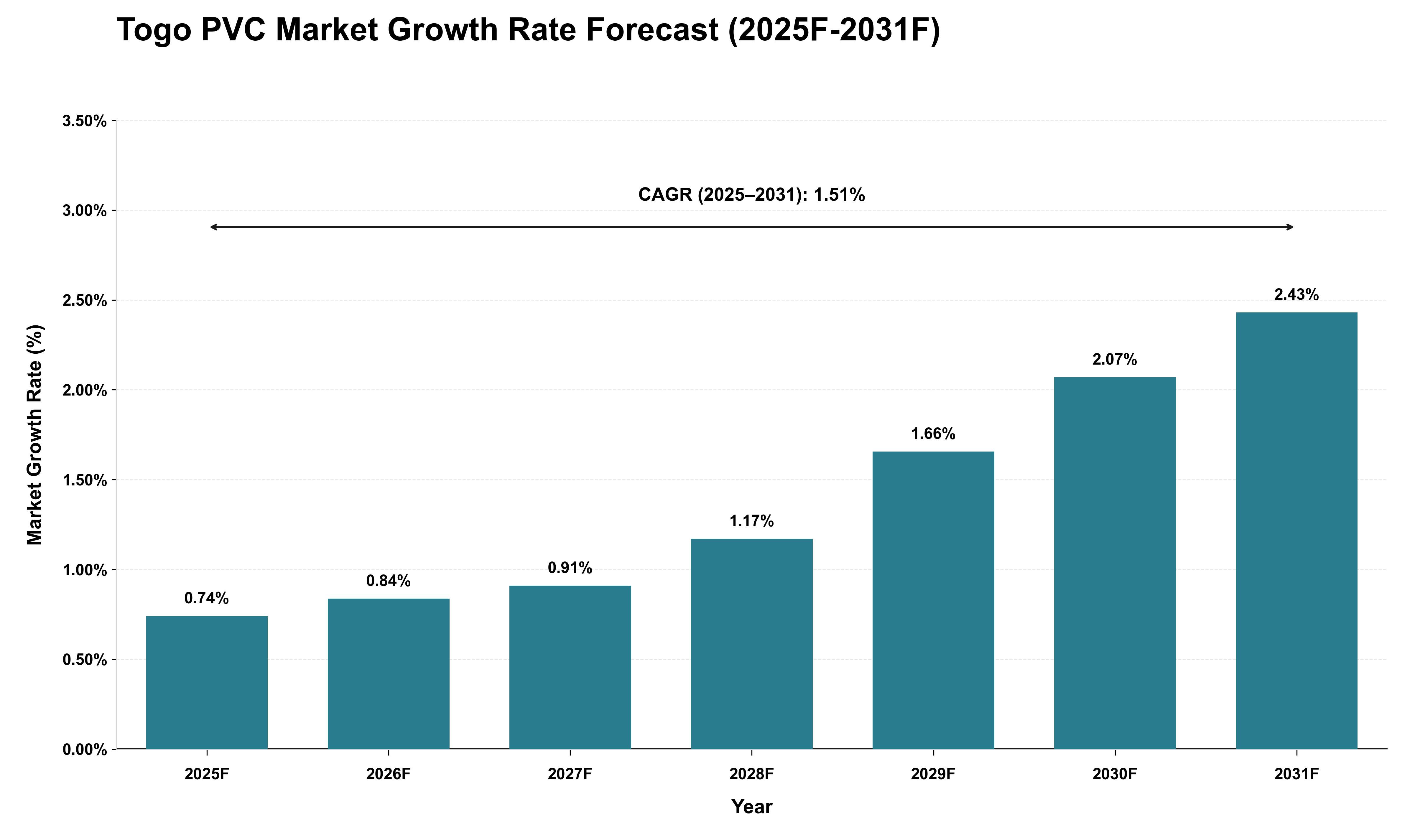 Togo PVC Market Growth Rate Analysis (2025 - 2031)