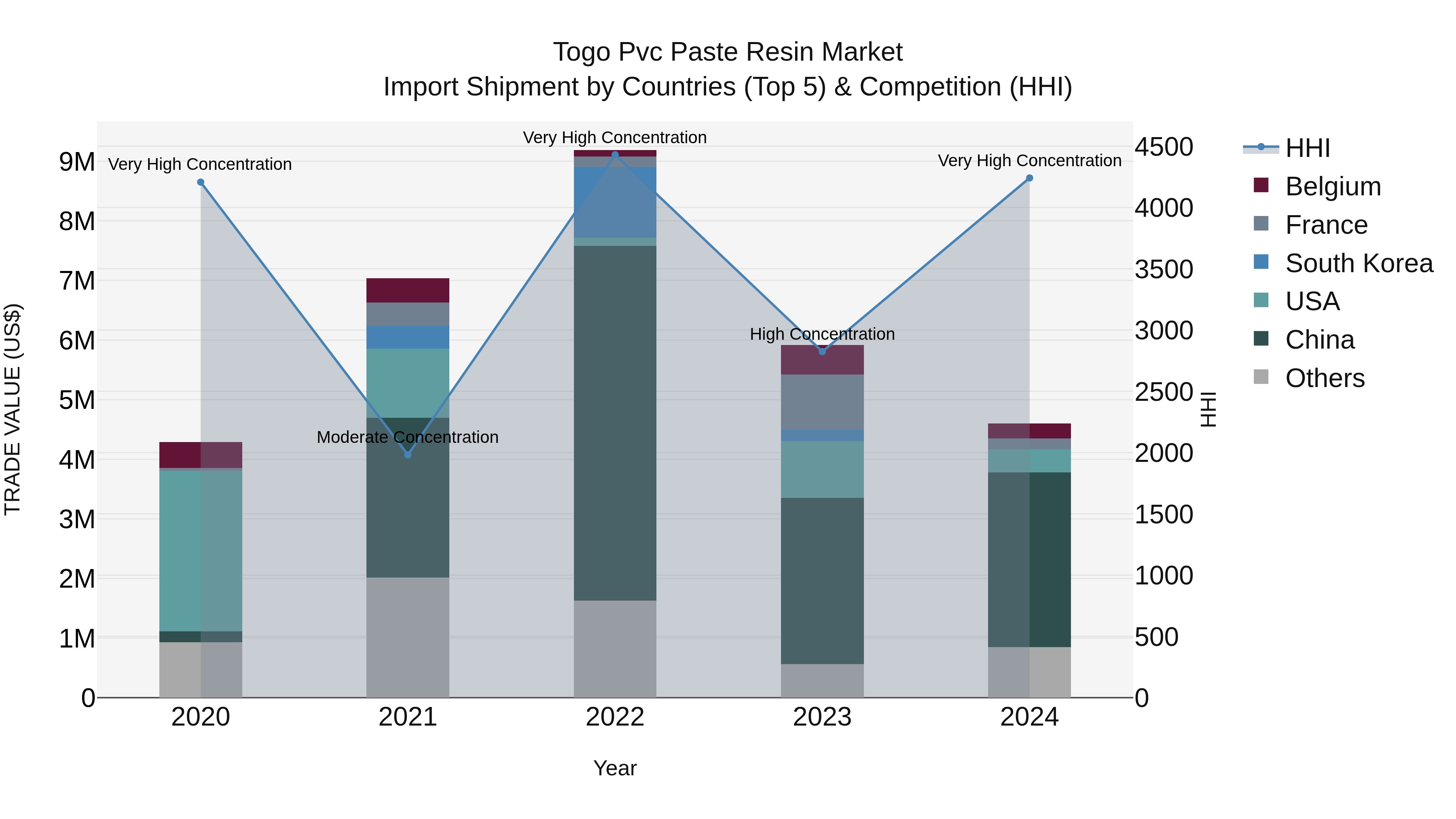 Togo Pvc Paste Resin Market Top 5 Importing Countries and Market Competition (HHI) Analysis