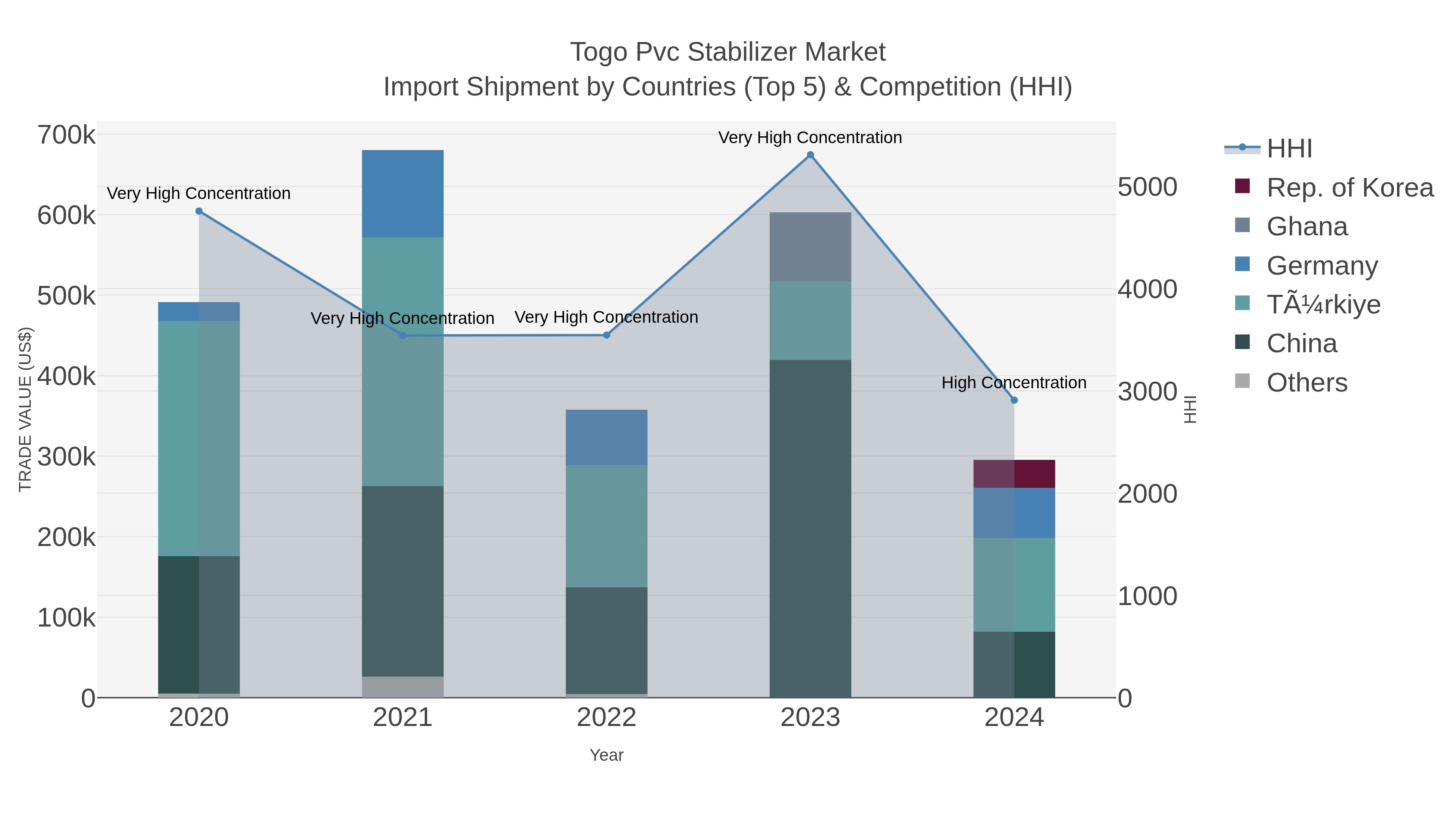 Togo Pvc Stabilizer Market Import Shipment by Countries (Top 5) & Competition (HHI)