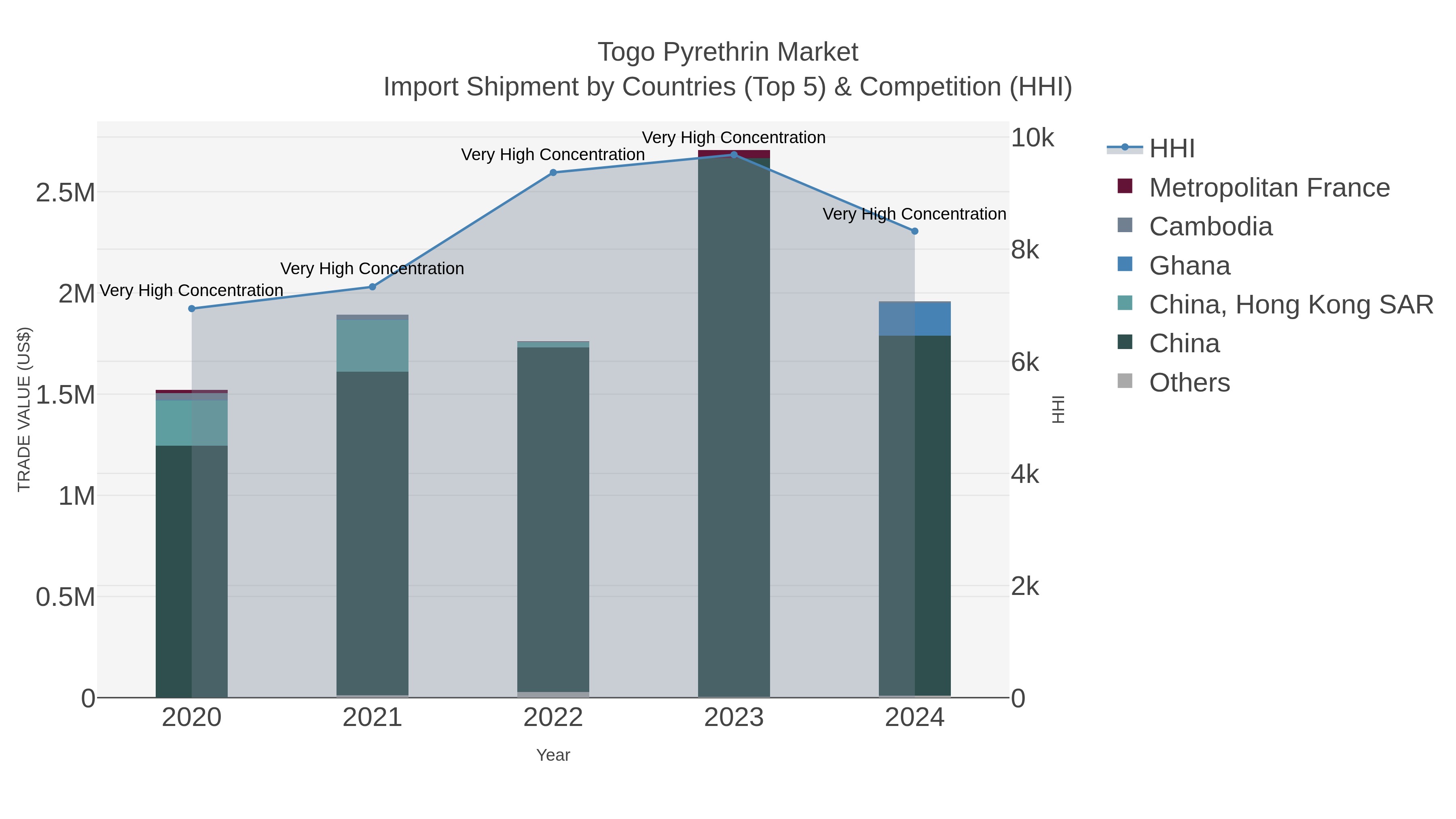 Togo Pyrethrin Market Import Shipment by Countries (Top 5) & Competition (HHI)