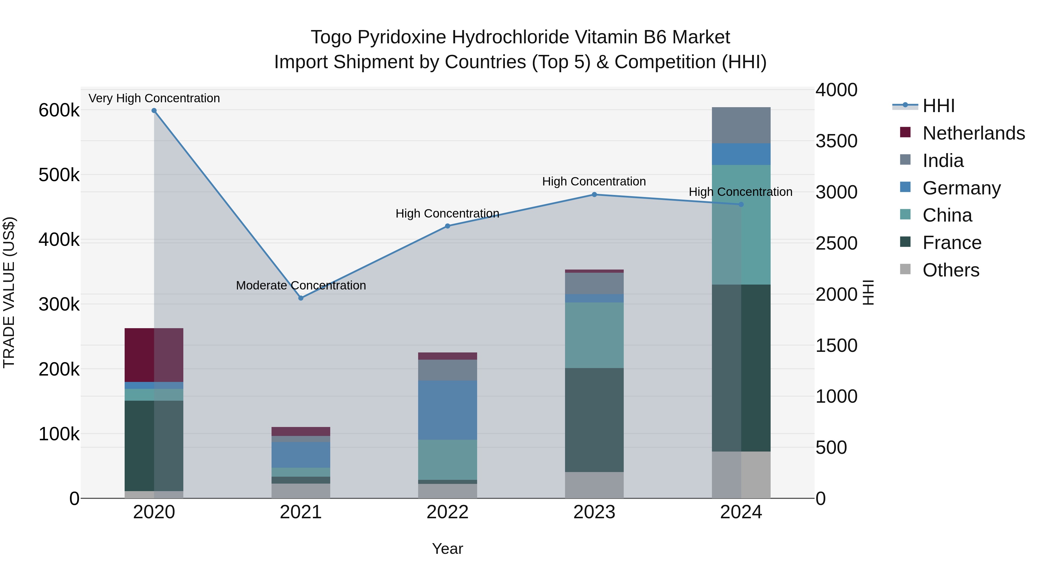 Togo Pyridoxine Hydrochloride Vitamin B6 Market Top 5 Importing Countries and Market Competition (HHI) Analysis