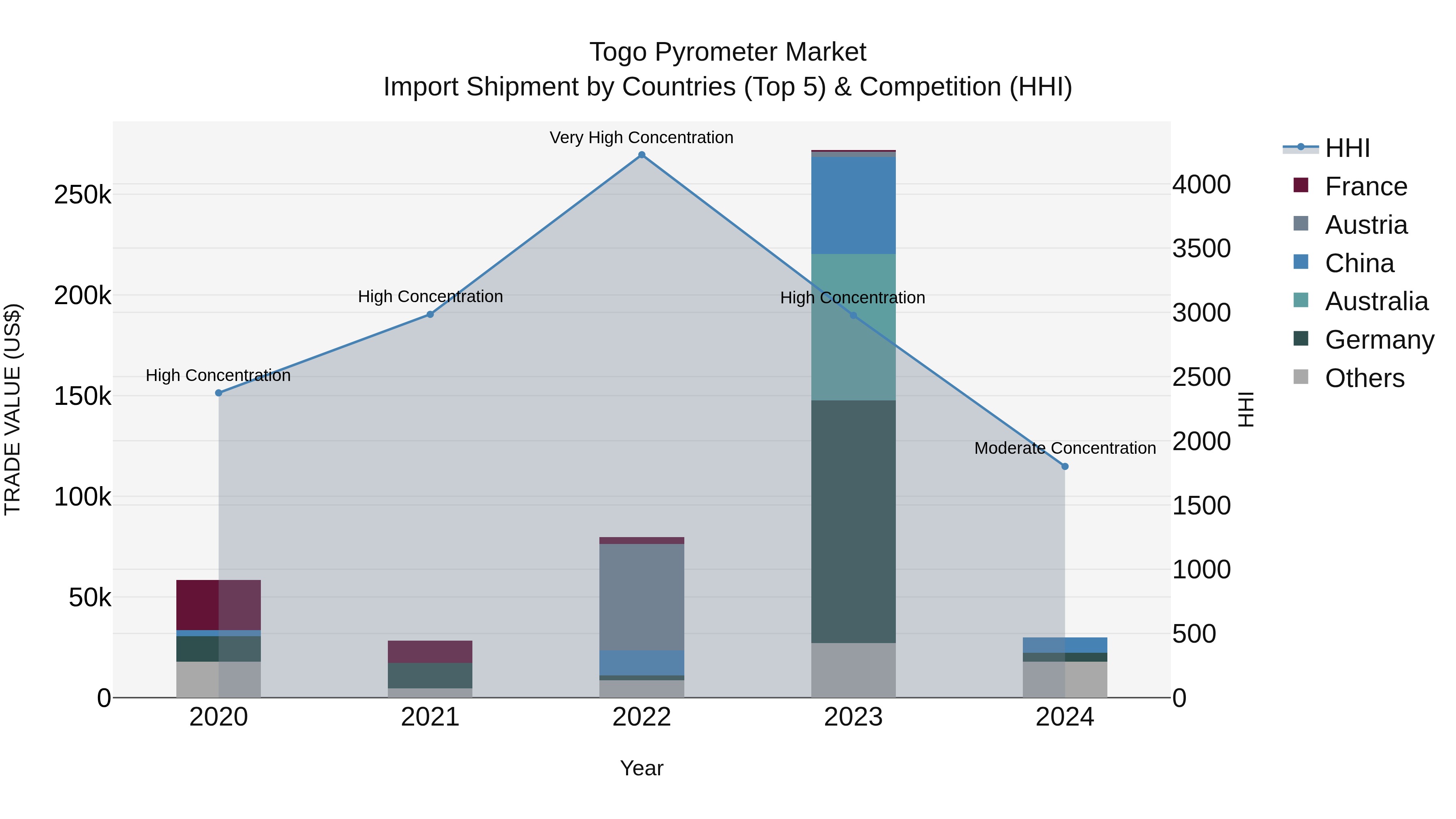 Togo Pyrometer Market Top 5 Importing Countries and Market Competition (HHI) Analysis