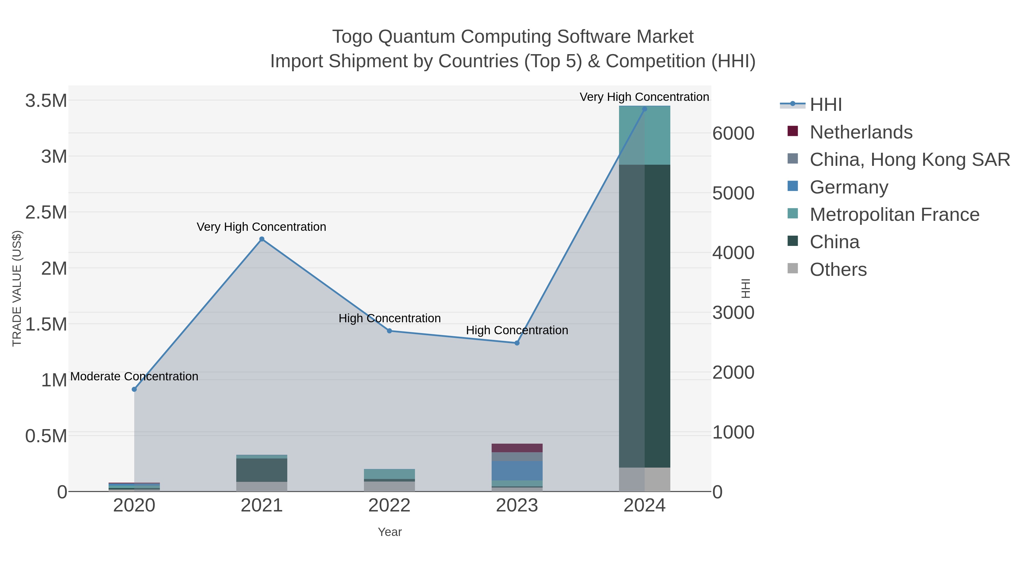 Togo Quantum Computing Software Market Import Shipment by Countries (Top 5) & Competition (HHI)