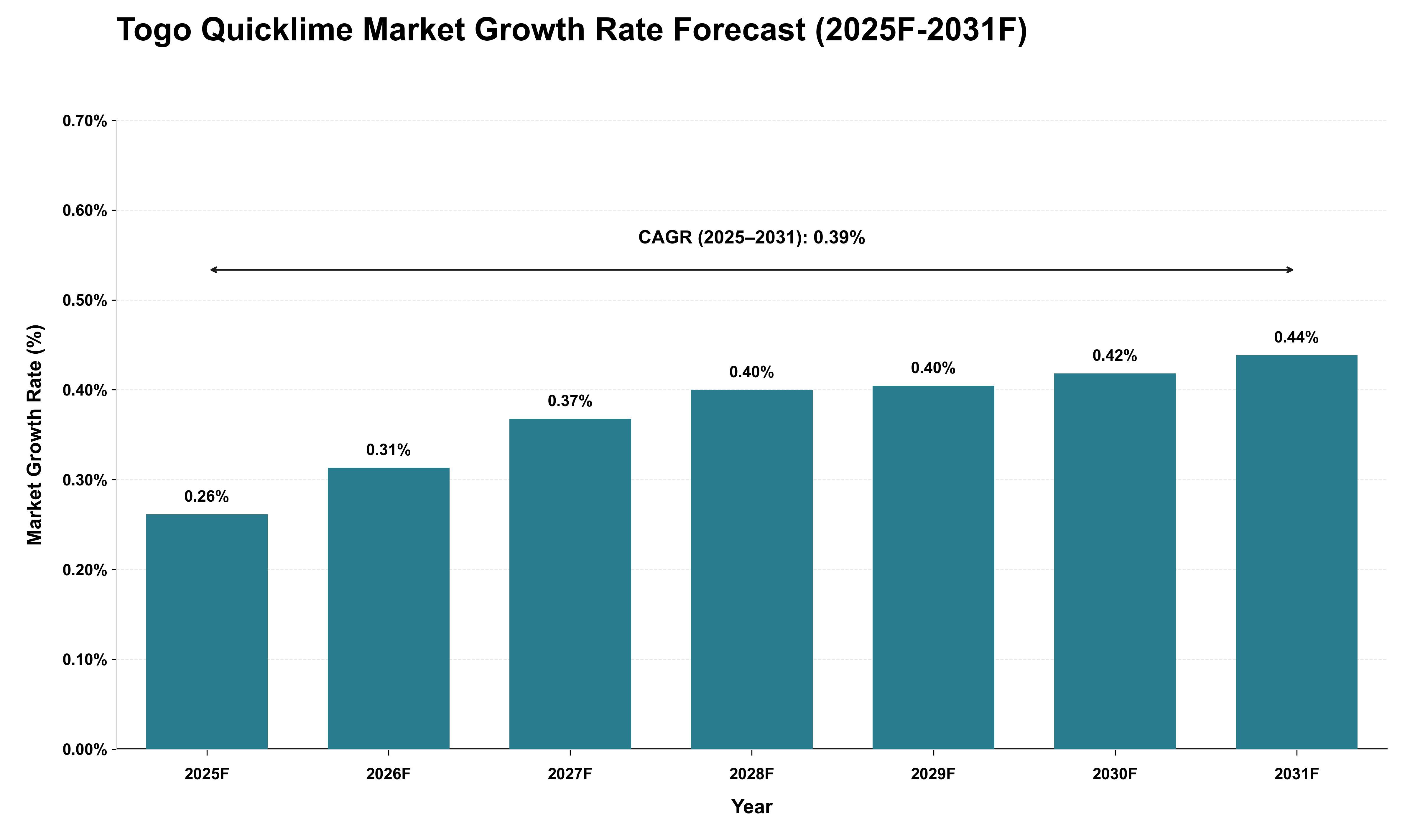 Togo Quicklime Market Growth Rate Analysis (2025 - 2031)