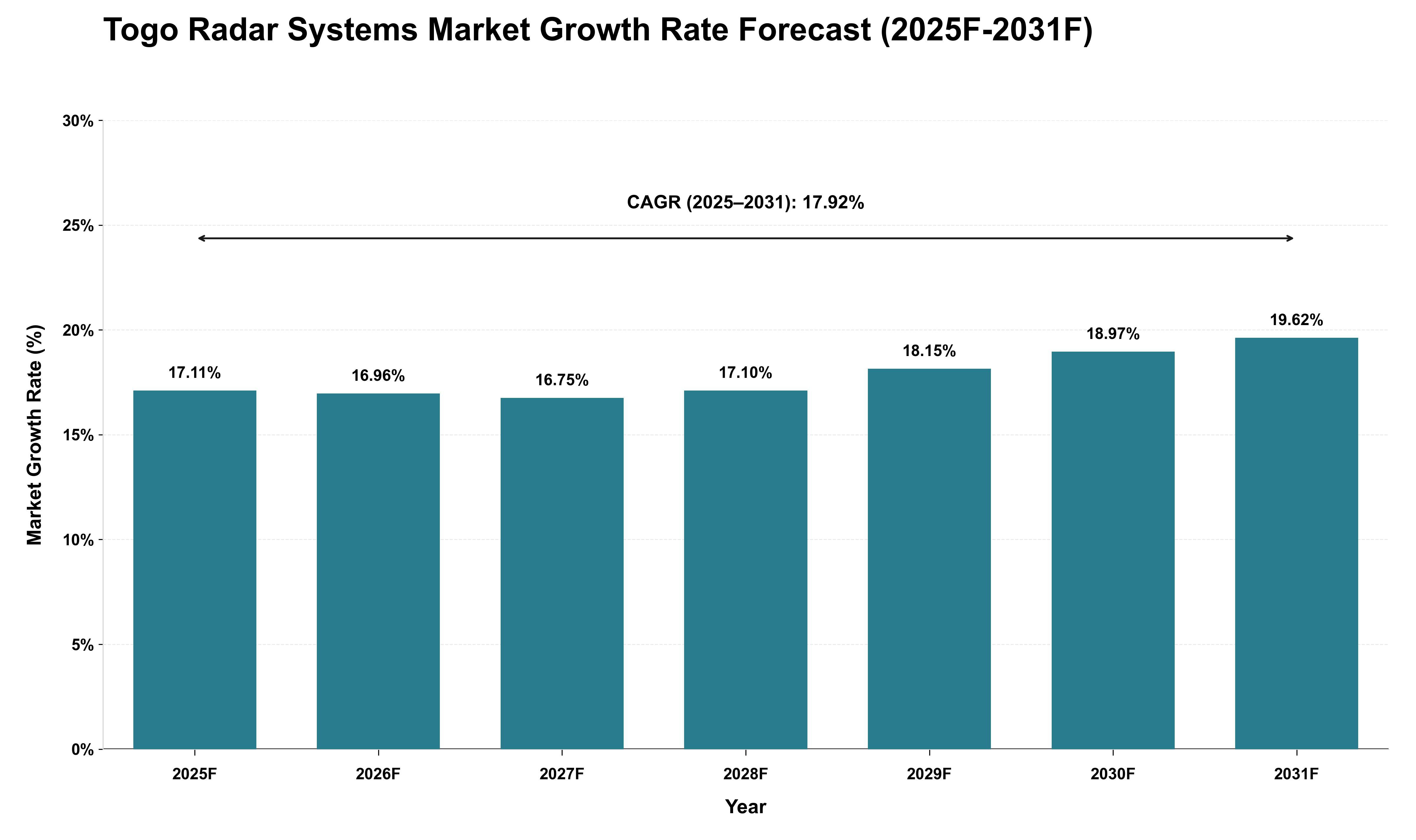 Togo Radar Systems Market Growth Rate Analysis (2025 - 2031)
