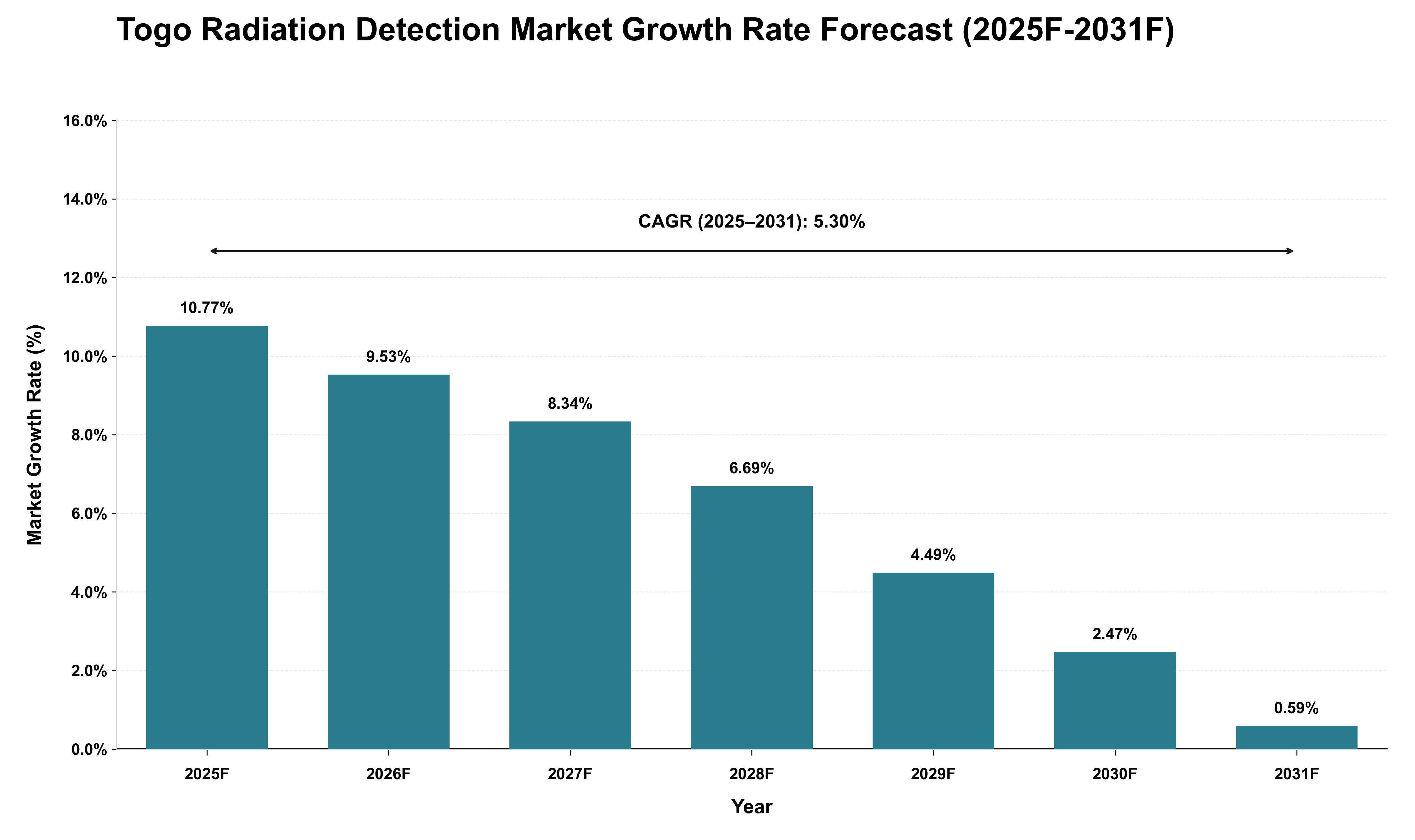 Togo Radiation Detection Market Growth Rate Analysis (2025 - 2031)