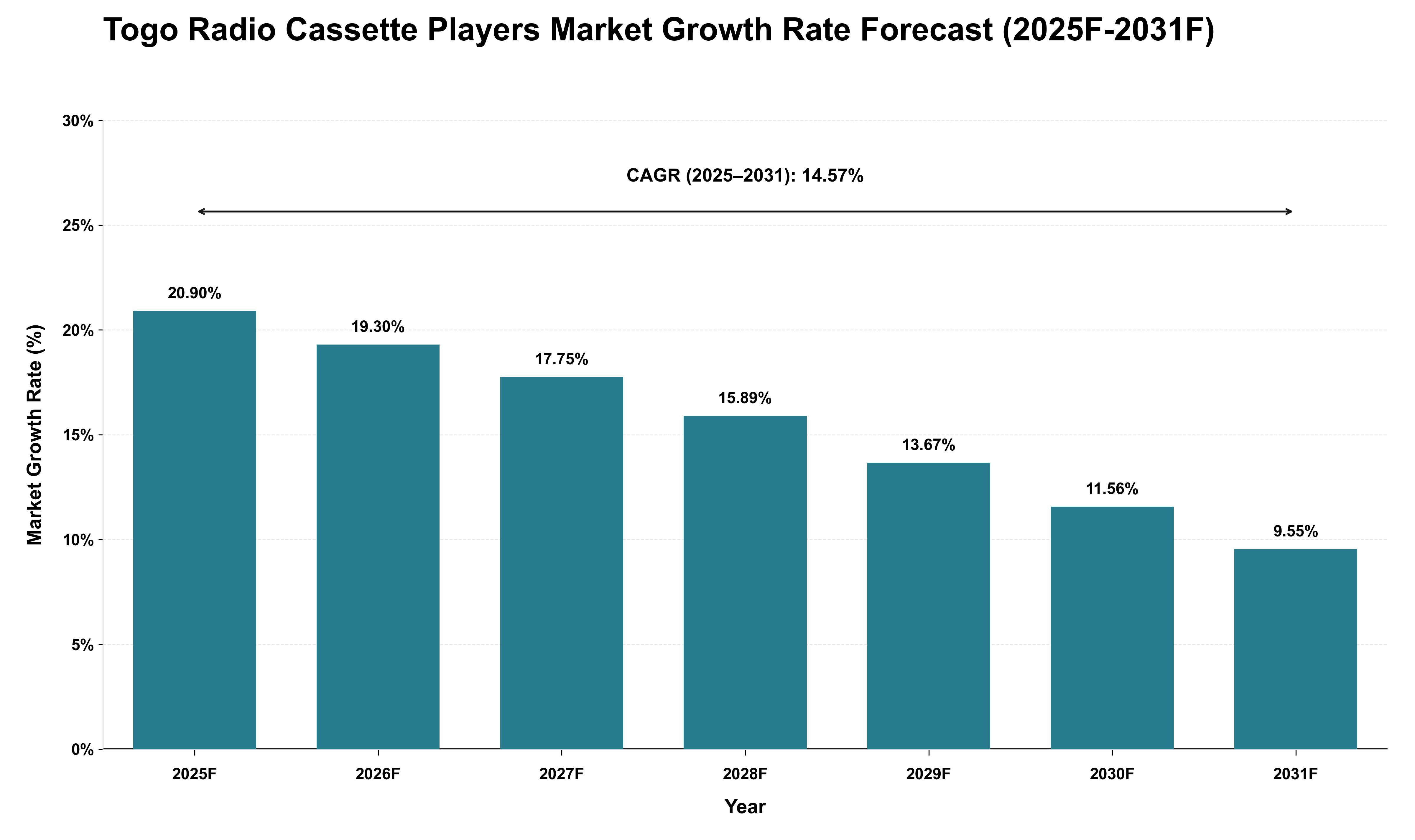 Togo Radio Cassette Players Market Growth Rate Analysis (2025 - 2031)