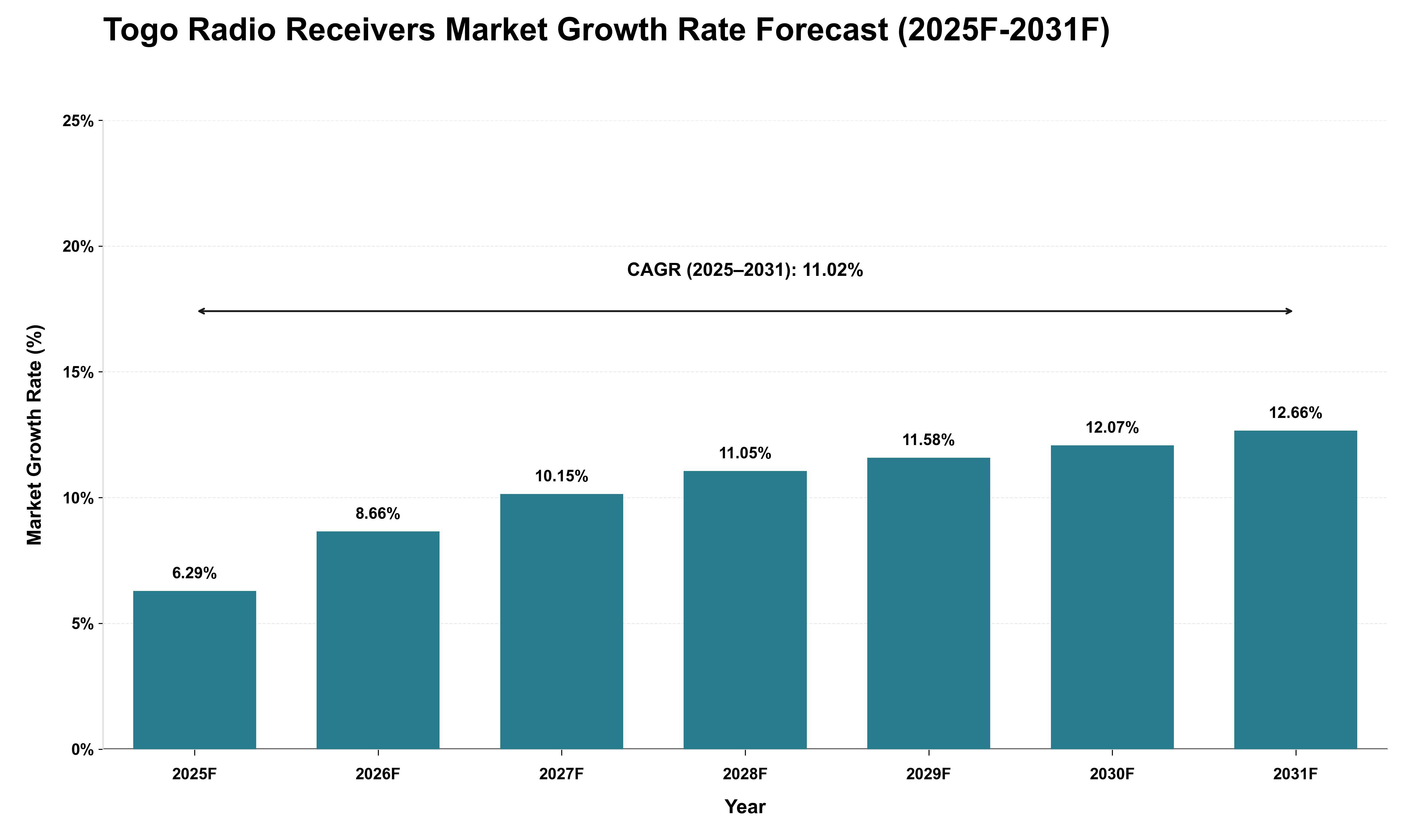 Togo Radio Receivers Market Growth Rate Analysis (2025 - 2031)