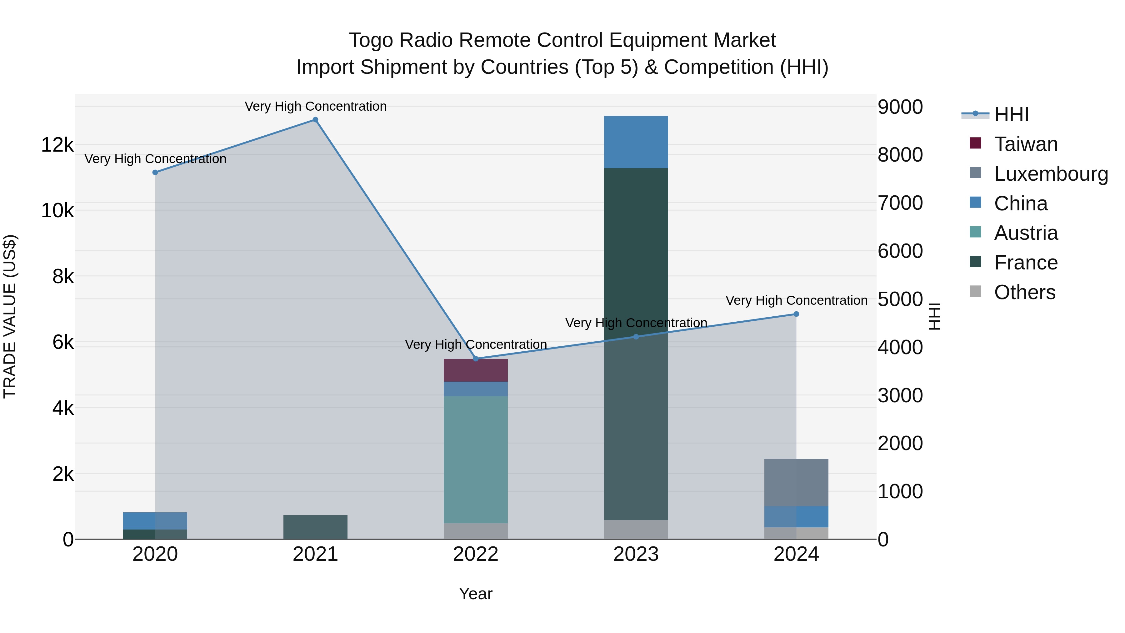 Togo Radio Remote Control Equipment Market Top 5 Importing Countries and Market Competition (HHI) Analysis