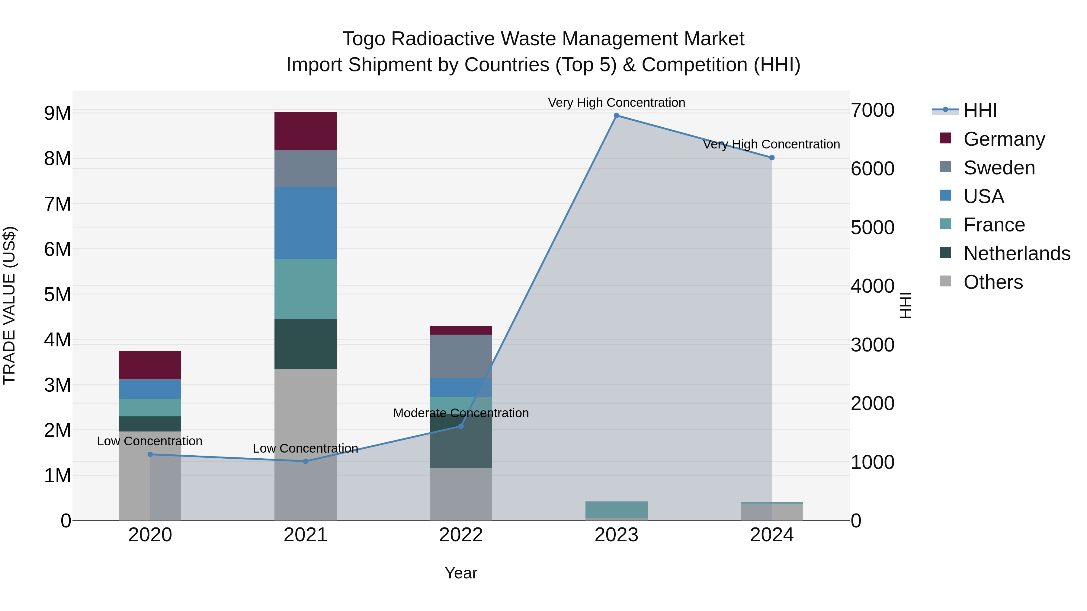 Togo Radioactive Waste Management Market Top 5 Importing Countries and Market Competition (HHI) Analysis