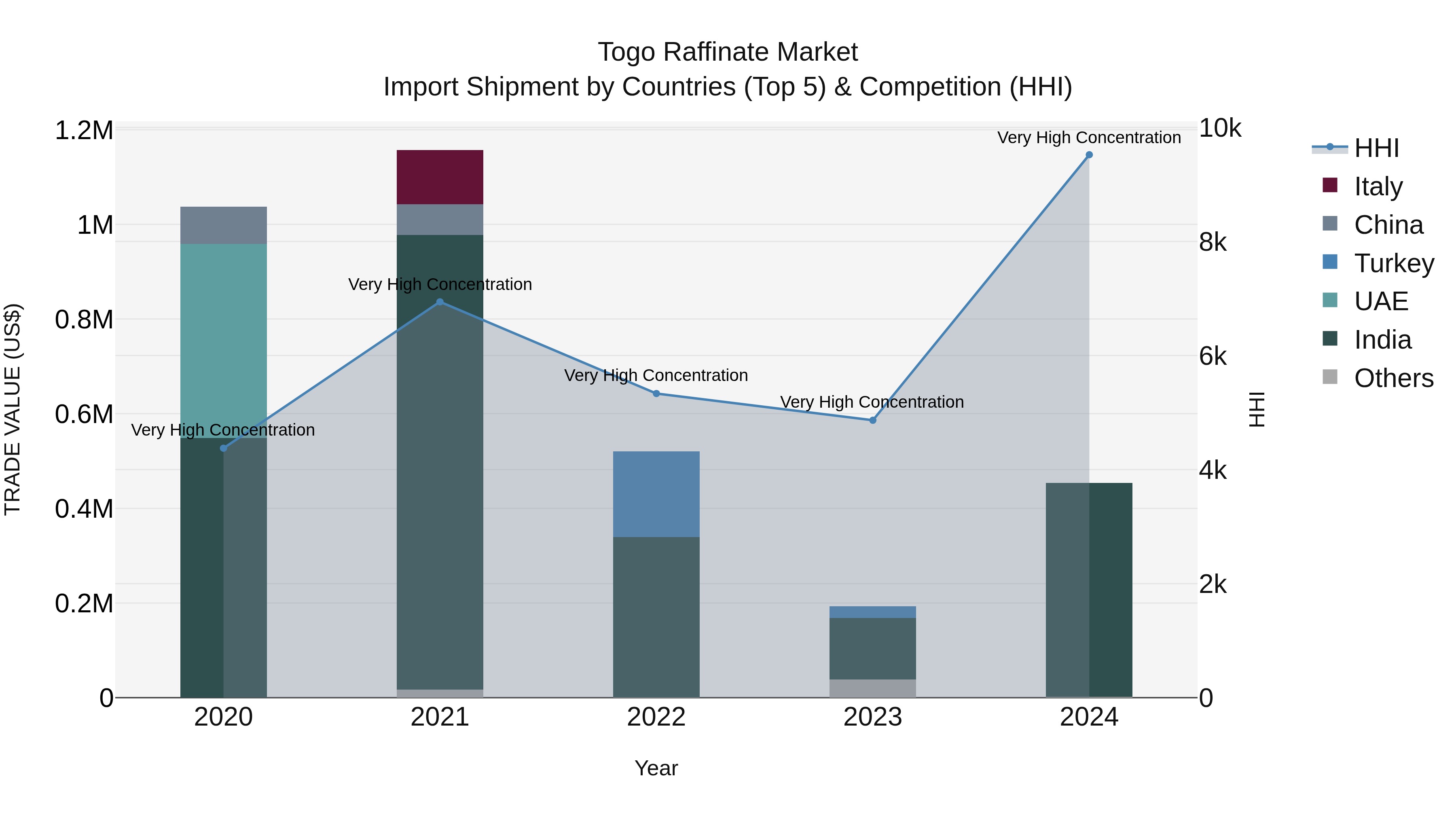 Togo Raffinate Market Top 5 Importing Countries and Market Competition (HHI) Analysis