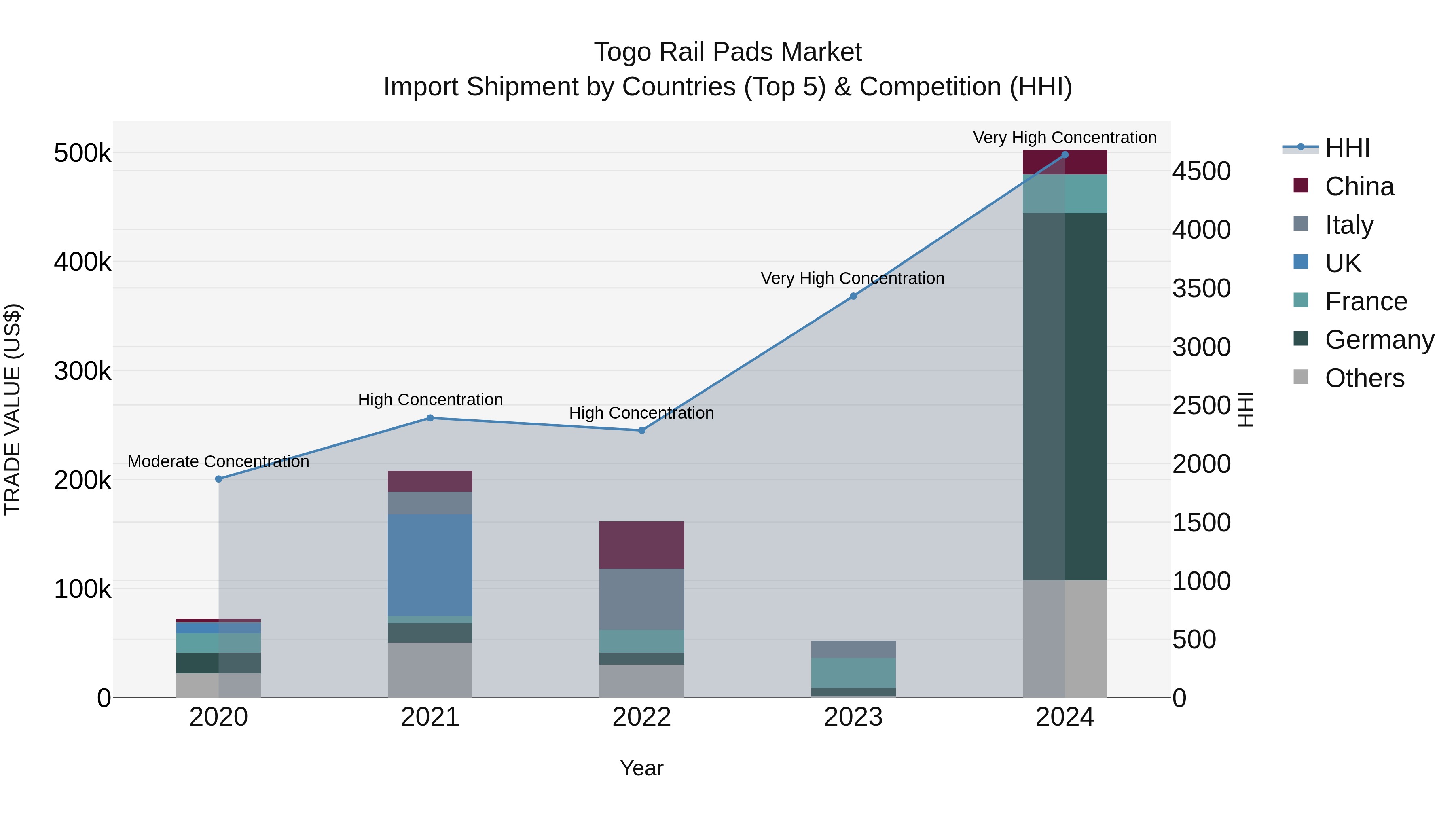Togo Rail Pads Market Top 5 Importing Countries and Market Competition (HHI) Analysis