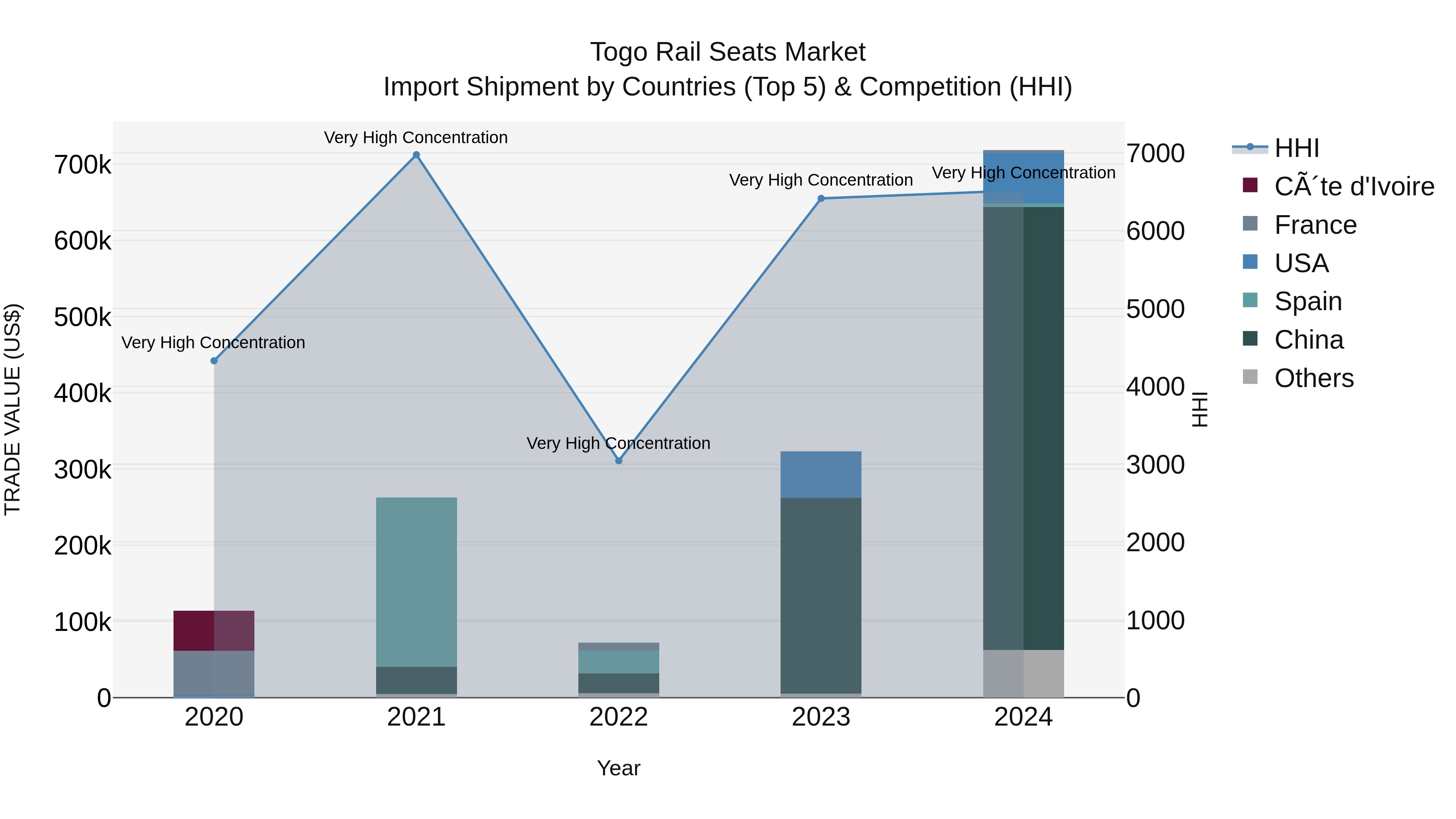 Togo Rail Seats Market Top 5 Importing Countries and Market Competition (HHI) Analysis