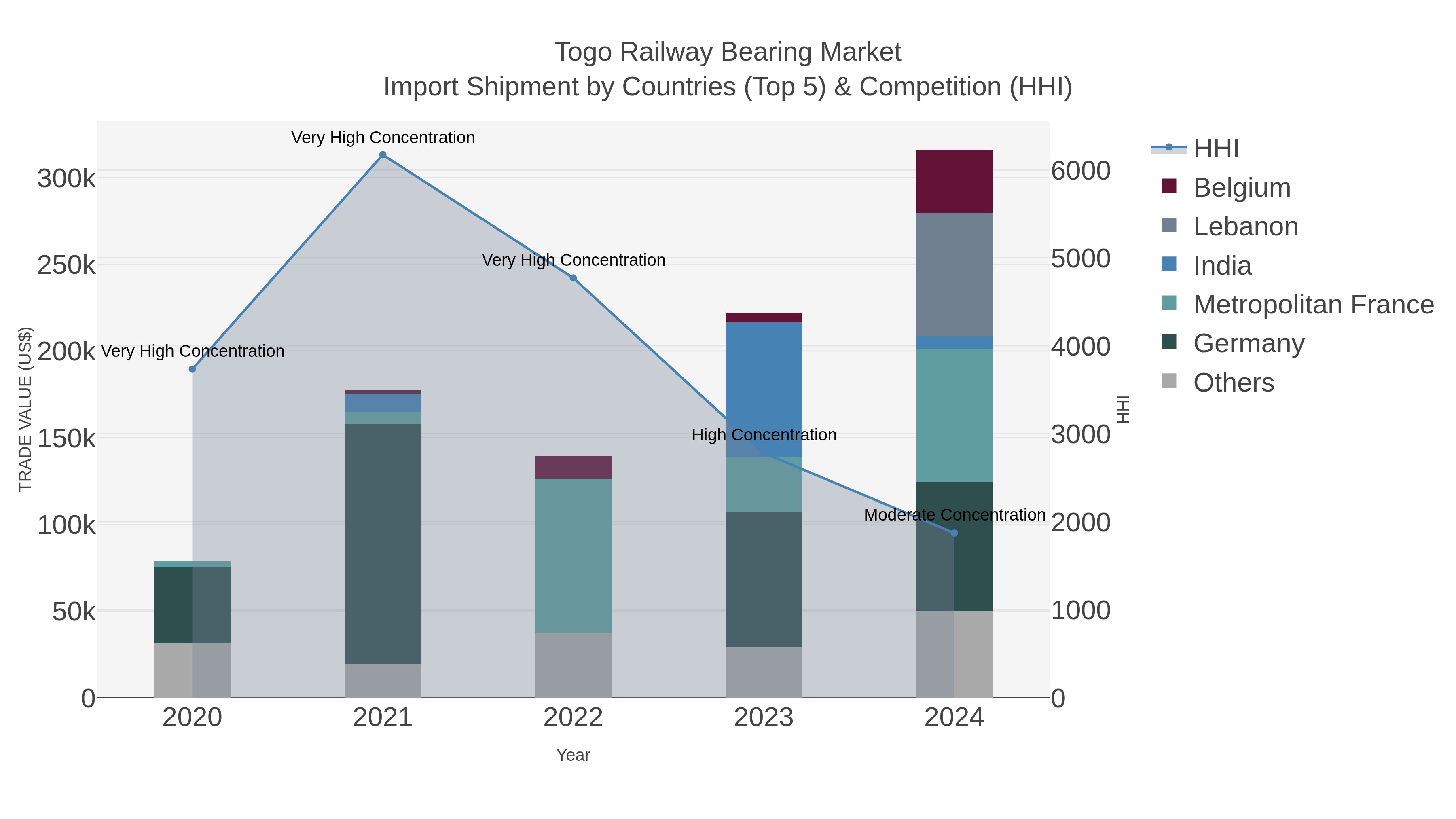 Togo Railway Bearing Market Import Shipment by Countries (Top 5) & Competition (HHI)