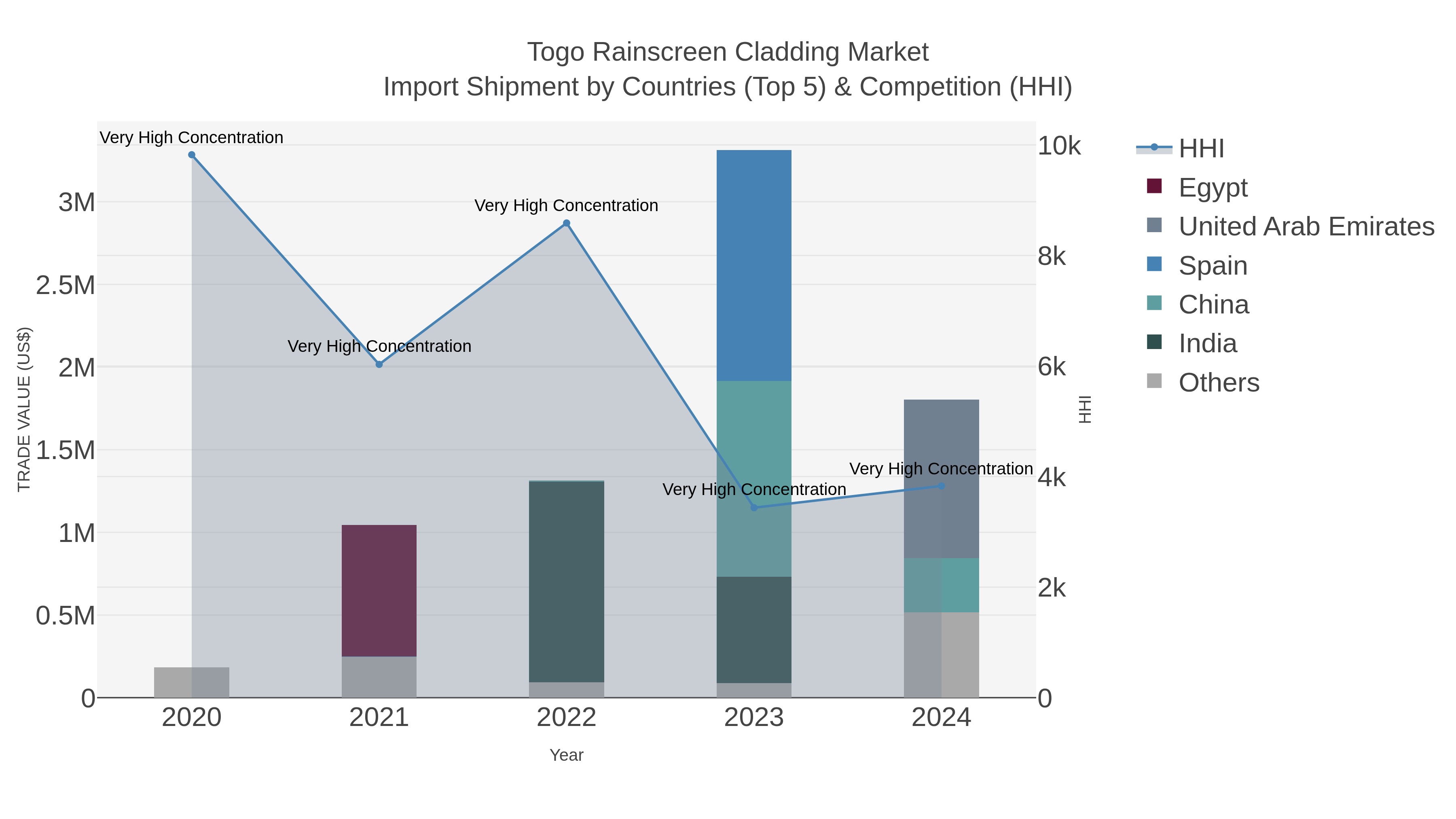 Togo Rainscreen Cladding Market Import Shipment by Countries (Top 5) & Competition (HHI)